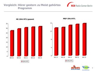 Vergleich: Hörer gestern zu Meist gehörtes
           Programm



              HG 104.6 RTL/gesamt                                MGP 104.6 RTL


 35                                               16



 30

                                                  12
 25


 20
                                                  8

 15


 10                                               4


  5


  0                                               0
      KW 19   KW 20    KW 21      KW 22   KW 23        KW 19   KW 20    KW 21      KW 22   KW 23


                      104.6 RTL                                        104.6 RTL




                                                                                                   7
 