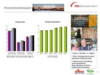 Promotionsbeispiel:



                     HG Spreeradio                                        HG Spreeradio/gesamt

 12                                                          16



 10

                                                             12
 8



 6
                                                             8


 4

                                                             4
 2



 0
       5 - 10 Uhr - am  10-14 Uhr - am      14-19 Uhr - am   0
      Morgen/Vormittag Vormittag /Mittag      Nachmittag          KW 16   KW 17   KW 18     KW 19    KW 20   KW 21   • Dauer: 6 Wochen, 2 x täglich
       KW 16   KW 17    KW 18   KW 19      KW 20   KW 21                          105`5 Spreeradio                   • Preis: Wochenende in einem
                                                                                                                     exklusiven Wellness-Hotel
                                                                                                                     • Gewinn durch Vorstellung
                                                                                                                     einer persönlichen
                                                                                                                     Besonderheit z.B. Berlins
                                                                                                                     größte DVD Sammlung

                                                                                                                                                      8
 