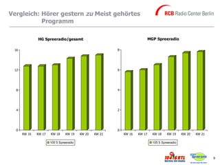 Vergleich: Hörer gestern zu Meist gehörtes
           Programm

              HG Spreeradio/gesamt                                           MGP Spreeradio

 16                                                      8




 12                                                      6




  8                                                      4




  4                                                      2




  0                                                      0
      KW 16   KW 17   KW 18     KW 19    KW 20   KW 21       KW 16   KW 17     KW 18    KW 19     KW 20   KW 21

                      105`5 Spreeradio                                         105`5 Spreeradio



                                                                                                                  9
 