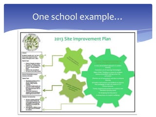 One school example…
 