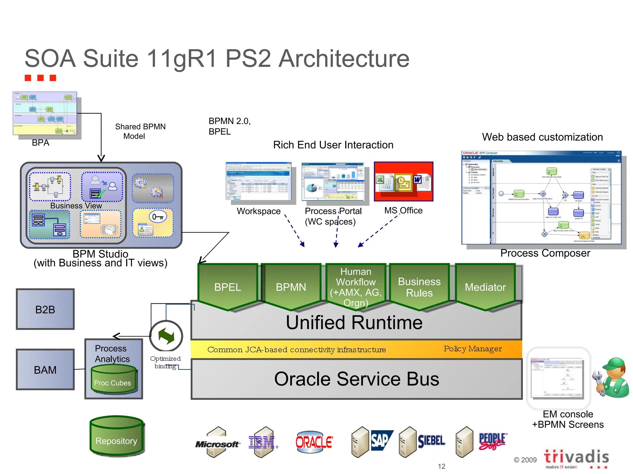 SOA Suite 11gR1 PS2 Architecture Oracle Restricted and Confidential Unified Runtime BPMN Policy Manager Optimized binding Human Workflow (+AMX, AG, Orgn) Business Rules Oracle Service Bus Common JCA-based connectivity infrastructure Repository EM console +BPMN Screens BAM B2B Mediator Workspace Process Portal (WC spaces) MS Office  BPM Studio (with Business and IT views) Shared BPMN Model Business View  BPA BPMN 2.0,  BPEL Rich End User Interaction Web based customization Process Composer BPEL Process Analytics Proc Cubes 