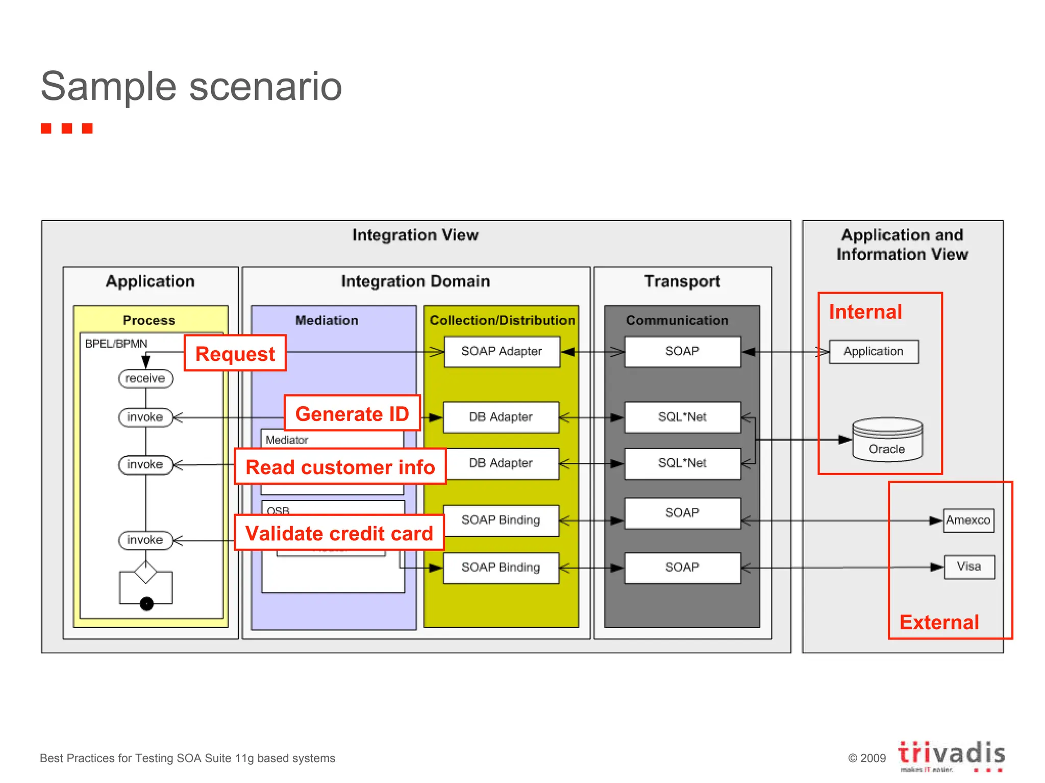 Sample scenario Request Generate ID Read customer info Validate credit card Internal External Best Practices for Testing SOA Suite 11g based systems 