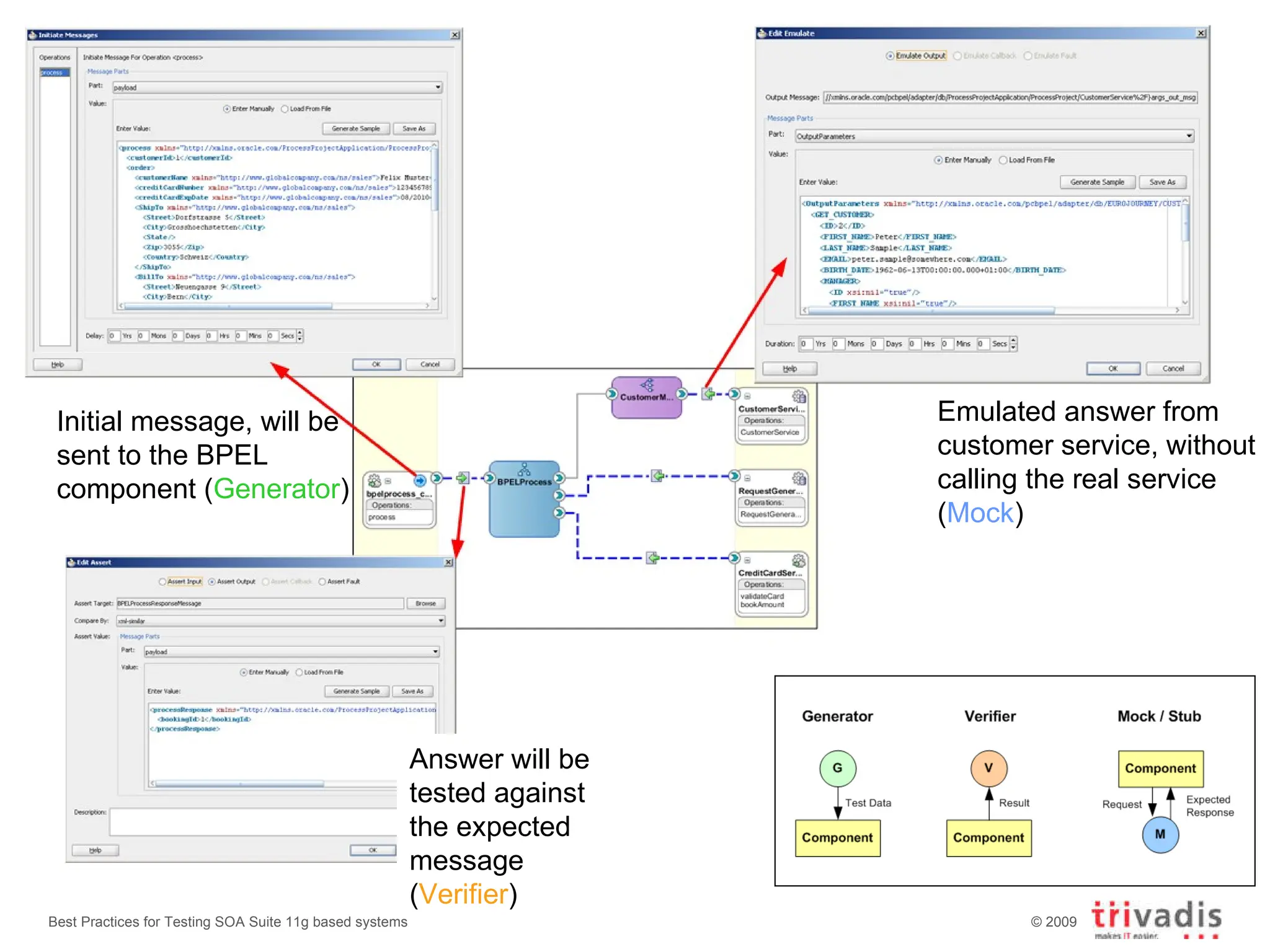 Initial message, will be  sent to the BPEL component ( Generator ) Emulated answer from customer service, without calling the real service ( Mock ) Answer will be tested against the expected message ( Verifier ) Best Practices for Testing SOA Suite 11g based systems 