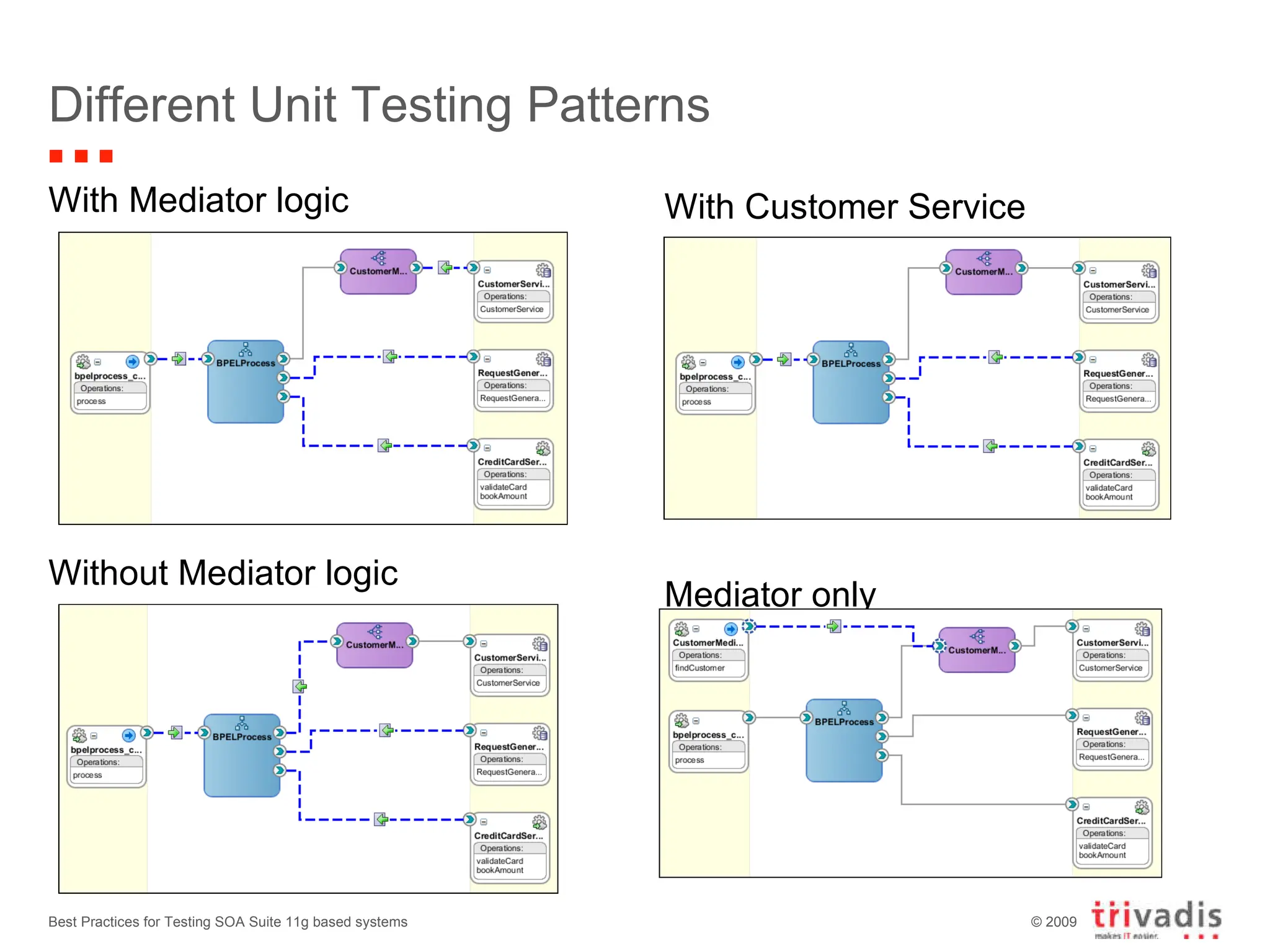 Different Unit Testing Patterns With Mediator logic Without Mediator logic Best Practices for Testing SOA Suite 11g based systems With Customer Service Mediator only 