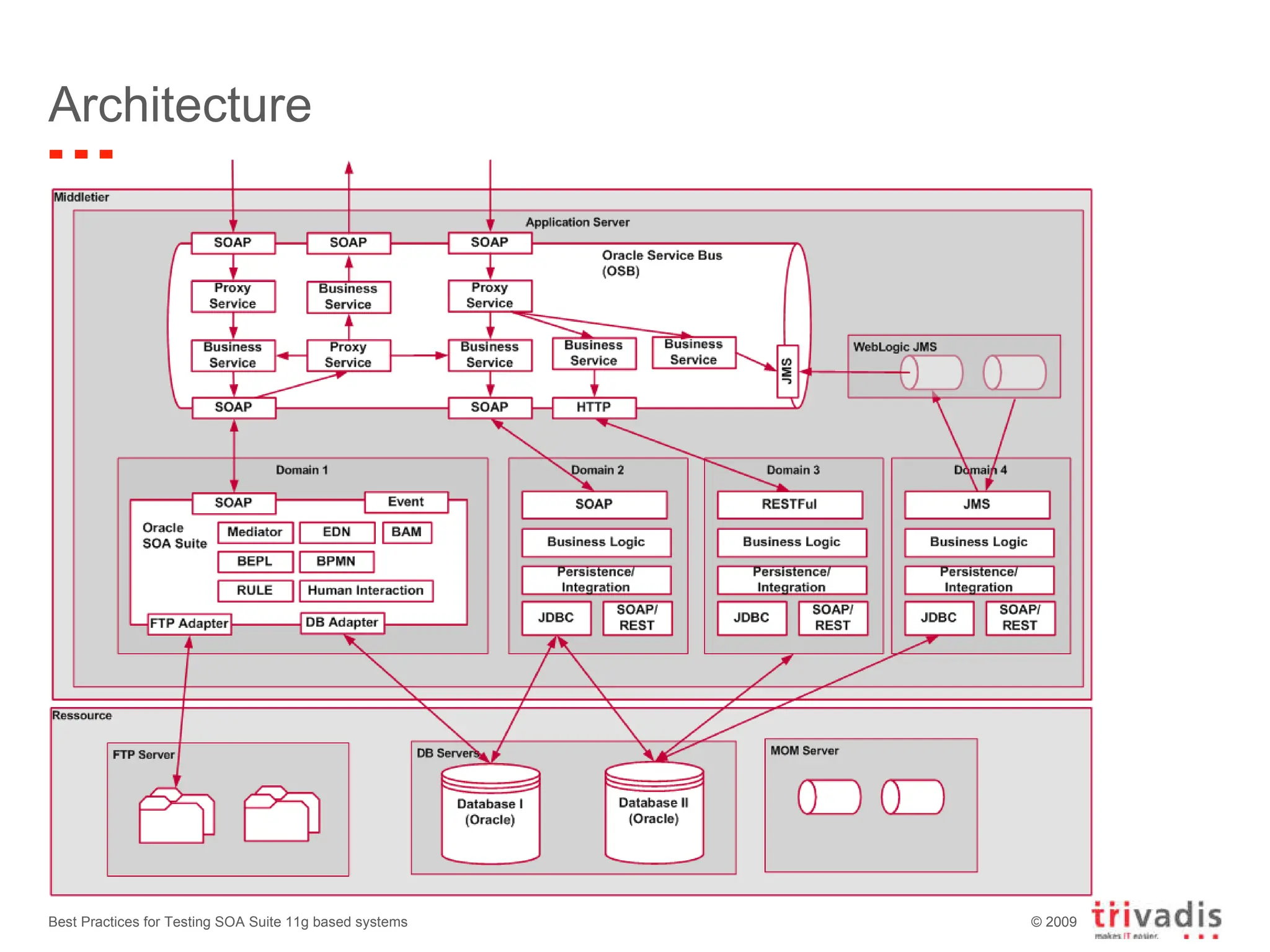 Architecture Best Practices for Testing SOA Suite 11g based systems 