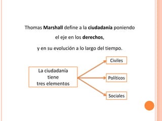 Civiles
Políticos
Sociales
Thomas Marshall define a la ciudadanía poniendo
el eje en los derechos,
y en su evolución a lo largo del tiempo.
 