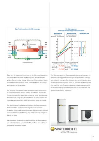 9
Dabei wird die kostenlose Umweltenergie der Wärmequelle zunächst
zum ersten Wärmetauscher der Wärmepumpe, dem Verdampfer,
geführt. Dort strömt das flüssige Kältemittel (Arbeitsmedium) des in-
ternen Kältemittelkreislaufes durch, nimmt die Wärme der Energie-
quelle auf und verdampft dabei.
Der Verdichter (Kompressor) saugt das gasförmige Arbeitsmedium
an und komprimiert es, sodass in Folge des erhöhten Druckes die
Temperatur steigt. Ein zweiter Wärmetauscher in der Wärmepumpe,
der Verflüssiger, sorgt dafür, dass die Wärme ins Umlaufsystem der
Heizung gelangt, wobei sich das Arbeitsmedium wieder verflüssigt.
Der abschließende Druckabbau erfolgt durch das Expansionsventil,
der Kreislauf des Arbeitsmediums beginnt wieder von vorne.
So wie der Kühlschrank seinem Innenraum Wärme entzieht und nach
außen abgibt, tut dies die Wärmepumpe mit der Umwelt und gibt die
Wärme ins Haus.
Man kann somit Umweltwärme, die letztlich von der Sonne stammt
und sich selbstständig auf natürliche Art und Weise erneuert, für ein
intelligentes Heizsystem nutzen.
Eine Wärmepumpe ist im Gegensatz zu Verbrennungsheizungen ein
temperaturabhängiger Wärmeerzeuger, dessen höchste Leistungs-
zahl und somit niedrigste Energiekosten dann erreicht werden, wenn
der Temperaturhub möglichst gering ist, d.h. wenn die Wärmequelle
eine möglichst hohe Temperatur aufweist und wärmeabgabenseitig
im Heizkreis niedrige Vorlauftemperaturen, wie bei Fußboden- und
Wandheizungen üblich, ausreichen.
Die Wärmepumpe:
ein temperaturabhängiges Heizungssystem
Das Funktionsschema der Wärmepumpe
Wärmequelle
Temperatur
Erdreich, Grundwasser
Wärmenutzung
Vorlauftemperatur
des Heizsystems
Temperaturanhebung
um 1°C bewirkt:
Temperaturanhebung
um 1°C bewirkt:
Temperaturhub
Leistung: 3% PLUS
Wirkungs-
grad: 2% PLUS
Leistung: 1% MINUS
Wirkungs-
grad: 2% MINUS
Verflüssiger
Verdichter
Expansionsventil
Verdampfer
WQ
Aus
HR
Ein
WQ
Ein
HV
Aus
80%
20%
100%
M
 