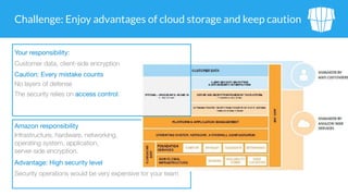 Challenge: Enjoy advantages of cloud storage and keep caution
Amazon responsibility

Infrastructure, hardware, networking,  
operating system, application,  
server-side encryption.
Advantage: High security level

Security operations would be very expensive for your team
Your responsibility:
Customer data, client-side encryption
Caution: Every mistake counts

No layers of defense
The security relies on access control.
 