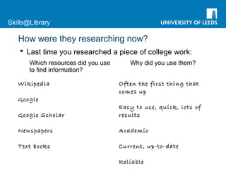 Skills@Library
How were they researching now?
 Last time you researched a piece of college work:
Which resources did you use
to find information?
Wikipedia
Google
Google Scholar
Newspapers
Text books
Why did you use them?
Often the first thing that
comes up
Easy to use, quick, lots of
results
Academic
Current, up-to-date
Reliable
 