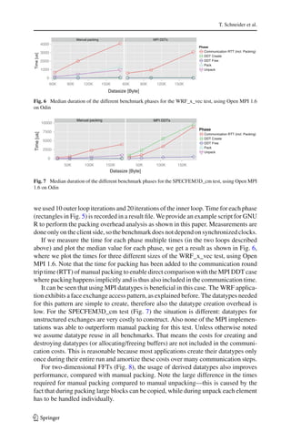 T. Schneider et al.
Manual packing MPI DDTs
0
1000
2000
3000
4000
60K 90K 120K 150K 60K 90K 120K 150K
Datasize [Byte]
Time[us]
Phase
Communication RTT (incl. Packing)
DDT Create
DDT Free
Pack
Unpack
Fig. 6 Median duration of the different benchmark phases for the WRF_x_vec test, using Open MPI 1.6
on Odin
Manual packing MPI DDTs
0
2500
5000
7500
10000
Datasize [Byte]
Time[us]
Phase
Communication RTT (incl. Packing)
DDT Create
DDT Free
Pack
Unpack
50K 100K 150K 50K 100K 150K
Fig. 7 Median duration of the different benchmark phases for the SPECFEM3D_cm test, using Open MPI
1.6 on Odin
we used 10 outer loop iterations and 20 iterations of the inner loop. Time for each phase
(rectangles in Fig. 5) is recorded in a result ﬁle. We provide an example script for GNU
R to perform the packing overhead analysis as shown in this paper. Measurements are
done only on the client side, so the benchmark does not depend on synchronized clocks.
If we measure the time for each phase multiple times (in the two loops described
above) and plot the median value for each phase, we get a result as shown in Fig. 6,
where we plot the times for three different sizes of the WRF_x_vec test, using Open
MPI 1.6. Note that the time for packing has been added to the communication round
trip time (RTT) of manual packing to enable direct comparison with the MPI DDT case
where packing happens implicitly and is thus also included in the communication time.
It can be seen that using MPI datatypes is beneﬁcial in this case. The WRF applica-
tion exhibits a face exchange access pattern, as explained before. The datatypes needed
for this pattern are simple to create, therefore also the datatype creation overhead is
low. For the SPECFEM3D_cm test (Fig. 7) the situation is different: datatypes for
unstructured exchanges are very costly to construct. Also none of the MPI implemen-
tations was able to outperform manual packing for this test. Unless otherwise noted
we assume datatype reuse in all benchmarks. That means the costs for creating and
destroying datatypes (or allocating/freeing buffers) are not included in the communi-
cation costs. This is reasonable because most applications create their datatypes only
once during their entire run and amortize these costs over many communication steps.
For two-dimensional FFTs (Fig. 8), the usage of derived datatypes also improves
performance, compared with manual packing. Note the large difference in the times
required for manual packing compared to manual unpacking—this is caused by the
fact that during packing large blocks can be copied, while during unpack each element
has to be handled individually.
123
 
