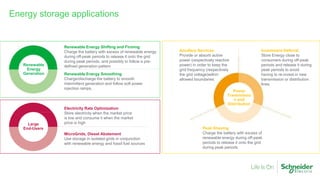 Energy storage applications
Renewable Energy Shifting and Firming
Charge the battery with excess of renewable energy
during off-peak periods to release it onto the grid
during peak periods, and possibly to follow a pre-
defined generation pattern
Renewable Energy Smoothing
Charge/discharge the battery to smooth
intermittent generation and follow soft power
injection ramps.
Renewable
Energy
Generation
Electricity Rate Optimization
Store electricity when the market price
is low and consume it when the market
price is high
MicroGrids, Diesel Abatement
Use storage in isolated grids in conjunction
with renewable energy and fossil fuel sources
Large
End-Users
Power
Transmissio
n and
Distribution
Peak Shaving
Charge the battery with excess of
renewable energy during off-peak
periods to release it onto the grid
during peak periods
Ancillary Services
Provide or absorb active
power (respectively reactive
power) in order to keep the
grid frequency (respectively
the grid voltage)within
allowed boundaries
Investment Deferral
Store Energy close to
consumers during off-peak
periods and release it during
peak periods to avoid
having to re-invest in new
transmission or distribution
lines
 