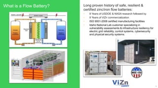 What is a Flow Battery? Long proven history of safe, resilient &
certified zinc/iron flow batteries:
• 8 Years of USDOE & NASA research followed by
• 8 Years of ViZn commercialization
• ISO 9001-2008 certified manufacturing facilities
• Idaho National Lab customer specializing in
vulnerability assessments & infrastructure resiliency for
electric grid reliability, control systems, cybersecurity
and physical security systems.
3
 