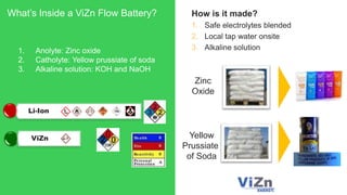 ViZn
What’s Inside a ViZn Flow Battery?
Li-Ion
How is it made?
1. Safe electrolytes blended
2. Local tap water onsite
3. Alkaline solution
Zinc
Oxide
Yellow
Prussiate
of Soda
1. Anolyte: Zinc oxide
2. Catholyte: Yellow prussiate of soda
3. Alkaline solution: KOH and NaOH
 