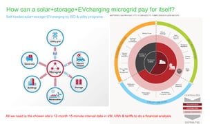 How can a solar+storage+EVcharging microgrid pay for itself?
Self-funded solar+storage+EVcharging by ISO & utility programs:
All we need is the chosen site’s 12-month 15-minute interval data in kW, kWh & tariffs to do a financial analysis
 