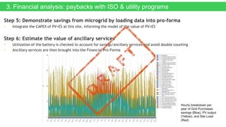 3. Financial analysis: paybacks with ISO & utility programs
Step 5: Demonstrate savings from microgrid by loading data into pro-forma
• Integrate the CAPEX of PV+ES at this site, informing the model of the value of PV+ES
Step 6: Estimate the value of ancillary services
• Utilization of the battery is checked to account for savings/ancillary services and avoid double counting
• Ancillary services are then brought into the Financial Pro-Forma
Hourly breakdown per
year of Grid Purchases
savings (Blue), PV output
(Yellow), and Site Load
(Red)
 