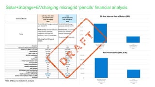 Solar+Storage+EVcharging microgrid ‘pencils’ financial analysis
Note: SRECs not included in analysis
 