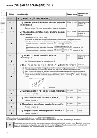 108
menu [FUNÇÃO DE APLICAÇÃO] (FUn-)
(1)Parâmetro pode ser acessado também no menu [CONFIGURAÇÕES] (SEt-).
(2)Corresponde à corrente nominal do inversor indicada no Manual de Instruções e na placa de identificação do inversor.
Código Nome/Descrição Faixa de ajuste
Regulagem de
fábrica
CHP- b [COMUTAÇÃO DE MOTOR] (continuação)
nCr2 M [Corrente nominal do motor 2 lida na placa de
identificação]
0,25 a 1,5 In (2) De acordo com a
potência do
inversor
g Corrente nominal 2 do motor apresentada na placa de identificação.
nSP2 M [Velocidade nominal do motor 2 lida na placa de
identificação]
0 a 32.760 rpm De acordo com a
potência do
inversor
g
0 a 9.999 rpm e 10,00 a 32,76 krpm
Se, ao invés de velocidade nominal, a placa de identificação indicar a velocidade síncrona e o
escorregamento em Hz ou como %, calcule a velocidade nominal da seguinte forma:
• Velocidade nominal = velocidade síncrona x
ou
• Velocidade nominal = velocidade síncrona x (motores 50 Hz)
ou
• Velocidade nominal = velocidade síncrona x (motores 60 Hz)
COS2 M [Cos Phi do Motor 2 lido na placa de
identificação]
0,5 a 1 De acordo com a
potência do
inversor
g Cos Phi fornecido na placa de calibre do motor 2.
UFt2 M [Escolha do tipo de relação tensão/frequência do motor 2] [SVC] (n)
L
P
n
nLd
g
v [Conjugado constante] (L): Conjugado constante para motores ligados em paralelo ou motores especiais.
v [Conjugado variável] (P): Conjugado variável para aplicações em bombas ou ventiladores
v [SVC] (n): Controle vetorial de fluxo sem realimentação para aplicações com conjugado constante
v [Economia de energia] (nLd): Economia de energia, para aplicações de conjugado variável que não
exigem dinâmica elevada (comporta-se de modo similar a razão P sem carga ou a razão n em carga)
UFr2 M [Compensação RI / Boost de tensão, motor 2] (1) 0 a 100% 20%
g Consulte a página 59.
FLG2 M [Ganho da malha de frequência, motor 2] (1) 1 a 100% 20%
g Consulte a página 60.
StA2 M [Estabilidade da malha de frequência, motor 2] (1) 1 a 100% 20%
g Consulte a página 60.
SLP2 M [Compensação de escorregamento, motor 2] (1) 0 a 150% 100%
g Consulte a página 60.
g
Esses valores aparecem somente se a função correspondente tiver sido selecionada em outro menu. Quando os parâmetros
podem ser acessados e configurados a partir do menu de configuração para a função correspondente, sua descrição é
detalhada nesses menus, nas páginas indicadas, para auxiliar na programação.
rEF-
SEt-
drC-
I-0-
CtL-
FUn-
FLt-
CON-
SUP-
100 - escorregamento em %
100
50 - escorregamento em Hz
50
60 - escorregamento em Hz
60
L
UnS
FrS
n
P
Tensão
Frequência
ATV312-Programacao_Port-09Fev_2011.fm Page 108 Thursday, February 10, 2011 4:23 PM
 