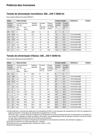 11
Potência dos inversores
Tensão de alimentação monofásica: 200…240 V 50/60 Hz
Para motores trifásicos de saída 200/240 V
Tensão de alimentação trifásica: 200…240 V 50/60 Hz
Para motores trifásicos de saída 200/240 V
(1)Estas potências e correntes são dadas para uma temperatura de 50o
C e uma frequência de chaveamento de 4 kHz com utilização em
regime permanente. A frequência de chaveamento é ajustável de 2 a 16 kHz.
Acima de 4 kHz, o inversor diminuirá a frequência de chaveamento em caso de sobreaquecimento. O aquecimento é controlado por
uma sonda PTC integrada ao módulo de potência. No entanto, uma desclassificação deve ser aplicada à corrente nominal do inversor
no caso onde o funcionamento acima de 4 kHz deve ser permanente.
As desclassificações em função da frequência de chaveamento e da temperatura ambiente, são indicadas na página 16.
(2)Corrente na rede com "Icc linha presumida máx." indicada.
(3)Corrente de pico na energização para a tensão máx. (240 V + 10%).
(4)Durante 60 segundos.
Motor Rede (entrada) Inversor (saída) Referência Tamanho
Potência
indicada
na placa (1)
Corrente da linha
máx. (2)
Potência
aparente
Corrente
de
chamada
máx. (3)
Potência
dissipada
em corrente
nominal
Corrente
nominal
(1)
Corrente
transitória
máx. (1)
(4)
Em
200 V
Em
240 V
kW CV A A kVA A W A A
0,18 0,25 3,0 2,5 0,6 10 24 1,5 2,3 ATV312H018M2 3
0,37 0,5 5,3 4,4 1,0 10 41 3,3 5,0 ATV312H037M2 3
0,55 0,75 6,8 5,8 1,4 10 46 3,7 5,6 ATV312H055M2 4
0,75 1 8,9 7,5 1,8 10 60 4,8 7,2 ATV312H075M2 4
1,1 1,5 12,1 10,2 2,4 19 74 6,9 10,4 ATV312HU11M2 6
1,5 2 15,8 13,3 3,2 19 90 8,0 12,0 ATV312HU15M2 6
2,2 3 21,9 18,4 4,4 19 123 11,0 16,5 ATV312HU22M2 7
Motor Rede (entrada) Inversor (saída) Referência Tamanho
Potência
indicada
na placa (1)
Corrente da linha
máx. (2)
Potência
aparente
Corrente
de
chamada
máx. (3)
Potência
dissipada
em corrente
nominal
Corrente
nominal
(1)
Corrente
transitória
máx. (1)
(4)
Em
200 V
Em
240 V
kW CV A A kVA A W A A
0,18 0,25 2,1 1,9 0,7 10 23 1,5 2,3 ATV312H018M3 1
0,37 0,5 3,8 3,3 1,3 10 38 3,3 5,0 ATV312H037M3 1
0,55 0,75 4,9 4,2 1,7 10 43 3,7 5,6 ATV312H055M3 2
0,75 1 6,4 5,6 2,2 10 55 4,8 7,2 ATV312H075M3 2
1,1 1,5 8,5 7,4 3,0 10 71 6,9 10,4 ATV312HU11M3 5
1,5 2 11,1 9,6 3,8 10 86 8,0 12,0 ATV312HU15M3 5
2,2 3 14,9 13,0 5,2 10 114 11,0 16,5 ATV312HU22M3 6
3 - 19,1 16,6 6,6 19 146 13,7 20,6 ATV312HU30M3 7
4 5 24 21,1 8,4 19 180 17,5 26,3 ATV312HU40M3 7
5,5 7,5 36,8 32,0 12,8 23 292 27,5 41,3 ATV312HU55M3 8
7,5 10 46,8 40,9 16,2 23 388 33,0 49,5 ATV312HU75M3 8
11 15 63,5 55,6 22,0 93 477 54,0 81,0 ATV312HD11M3 9
15 20 82,1 71,9 28,5 93 628 66,0 99,0 ATV312HD15M3 9
ATV312-Instalacao_Port_004-032_09Fev.fm Page 11 Thursday, February 10, 2011 4:19 PM
 