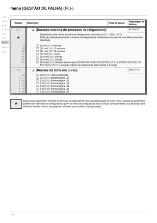112
menu [GESTÃO DE FALHA] (FLt-)
Código Descrição Faixa de ajuste
Regulagem de
fábrica
tAr M [Duração máxima do processo de religamento] [5 min] (5)
g
5
10
30
1h
2h
3h
Ct
O parâmetro está visível somente se [Religamento automático] (Atr) = [Sim] (YES).
Pode ser utilizado para limitar o número de religamentos consecutivos no caso de uma falha recorrente
detectada.
v [5 min] (5): 5 minutos
v [10 min] (10): 10 minutos
v [30 min] (30): 30 minutos
v [1 hora] (1h): 1 hora
v [2 horas] (2h): 2 horas
v [3 horas] (3h): 3 horas
v [Ilimitado] (Ct): Ilimitado (exceto para [PERDA DE FASE DO MOTOR] (OPF) e [PERDA DE FASE DE
ENTRADA] (PHF); a duração máxima do religamento está limitada a 3 horas)
rSF M [Rearme da falha em curso] [Não] (nO)
nO
LI1
LI2
LI3
LI4
LI5
LI6
v [Não] (nO): Não configurada
v [LI1] (LI1): Entrada lógica LI1
v [LI2] (LI2): Entrada lógica LI2
v [LI3] (LI3): Entrada lógica LI3
v [LI4] (LI4): Entrada lógica LI4
v [LI5] (LI5): Entrada lógica LI5
v [LI6] (LI6): Entrada lógica LI6
g
Esses valores aparecem somente se a função correspondente tiver sido selecionada em outro menu. Quando os parâmetros
puderem ser acessados e configurados a partir do menu de configuração para a função correspondente, sua descrição será
detalhada nesses menus, nas páginas indicadas, para auxiliar na programação.
rEF-
SEt-
drC-
I-0-
CtL-
FUn-
FLt-
CON-
SUP-
ATV312-Programacao_Port-09Fev_2011.fm Page 112 Thursday, February 10, 2011 4:23 PM
 
