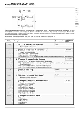 117
menu [COMUNICAÇÃO] (COM-)
Os parâmetros podem ser modificados somente quando o inversor estiver parado e sem comando de marcha. Modificações dos parâ-
metros [Modbus: endereço do inversor] (Add), [Modubs: velocidade de transmissão] (tbr), [Formato de comunicação Modbus] (tFO),
[CANopen: endereço do inversor] (AdCO), e [CANopen: velocidade de transmissão] (bdCO) não serão consideradas enquanto o inversor
não tiver sido desligado e ligado novamente.
No monitor de terminal remoto ATV31, este menu pode ser acessado com a chave em posição .
Código Descrição Faixa de ajuste
Regulagemde
fábrica
Add M [Modbus: endereço do inversor] 1 a 247 1
Endereço Modbus do inversor.
tbr M [Modbus: velocidade de transmissão] 19.200 bps
4.8
9.6
19.2
Taxa de transmissão Modbus
v [4,8 Kbps] (4,8): 4.800 bits/segundo
v [9,6 Kbps] (9,6): 9.600 bits/segundo
v [19,2 Kbps] (19,2): 19.200 bits/segundo (Nota: este é o único valor que suporta o uso do terminal remoto.)
tFO M [Formato de comunicação Modbus] [8-E-1] (8E1)
8O1
8E1
8n1
8n2
v [8-O-1] (8O1): 8 bits de dados, paridade ímpar, 1 bit de parada
v [8-E-1] (8E1): 8 bits de dados, paridade par, 1 bit de parada (Nota: este é o único valor que suporta o uso
do terminal remoto.)
v [8-N-1] (8n2): 8 bits de dados, sem paridade, 1 bit de parada
v [8-N-2] (8n2): 8 bits de dados, sem paridade, 2 bits de parada
ttO M [Modbus: time out] 0,1 a 30 s 10 s
AdCO M [CANopen: endereço do inversor] 0 a 127 0
Endereço CANopen do inversor.
bdCO M [CANopen: velocidade de transmissão] 125 bps
10.0
20.0
50.0
125.0
250.0
500.0
1000
Taxa de transmissão Modbus
v [10 kbps] (10,0): 10 kbps
v [20 kbps] (20,0): 20 kbps
v [50 kbps] (50,0): 50 kbps
v [125 kbps] (125,0): 125 kbps
v [250 kbps] (250,0): 250 kbps
v [500 kbps] (500,0): 500 kbps
v [1 Mbps] (1000): 1000 kbps
ErCO M [CANopen: registro de erros] -
0
1
2
3
4
v Sem erro
v Bus desligado
v Tempo de vida
v CAN overrun
v Heartbeat
rEF-
SEt-
drC-
I-0-
CtL-
FUn-
FLt-
CON-
SUP-
ATV312-Programacao_Port-09Fev_2011.fm Page 117 Thursday, February 10, 2011 4:23 PM
 