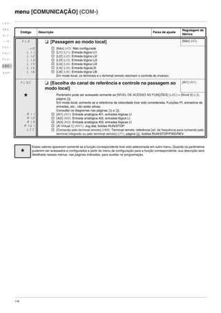118
menu [COMUNICAÇÃO] (COM-)
Código Descrição Faixa de ajuste
Regulagem de
fábrica
FLO M [Passagem ao modo local] [Não] (nO)
nO
LI1
LI2
LI3
LI4
LI5
LI6
v [Não] (nO): Não configurada
v [LI1] (LI1): Entrada lógica LI1
v [LI2] (LI2): Entrada lógica LI2
v [LI3] (LI3): Entrada lógica LI3
v [LI4] (LI4): Entrada lógica LI4
v [LI5] (LI5): Entrada lógicaLI5
v [LI6] (LI6): Entrada lógica LI6
Em modo local, os terminais e o terminal remoto retomam o controle do inversor.
FLOC M [Escolha do canal de referência e controle na passagem ao
modo local]
[AI1] (AI1)
g
AI1
AI2
AI3
AIU1
LCC
Parâmetro pode ser acessado somente se [NÍVEL DE ACESSO ÀS FUNÇÕES] (LAC) = [Nível 3] (L3),
página 79.
Em modo local, somente se a referência de velocidade tiver sido considerada. Funções PI, somatória de
entradas, etc., não estão ativas.
Consultar os diagramas nas páginas 74 a 78.
v [AI1] (AI1): Entrada analógica AI1, entradas lógicas LI
v [AI2] (AI2): Entrada analógica AI2, entradas lógica LI
v [AI3] (AI3): Entrada analógica AI3, entradas lógicas LI
v [AI Virtual 1] (AIV1): Jog dial, botões RUN/STOP
v [Comando pelo terminal remoto] (HMI): Terminal remoto: referência [ref. de frequência para comando pelo
terminal integrado ou pelo terminal remoto] (LFr), página 52, botões RUN/STOP/FWD/REV
g
Esses valores aparecem somente se a função correspondente tiver sido selecionada em outro menu. Quando os parâmetros
puderem ser acessados e configurados a partir do menu de configuração para a função correspondente, sua descrição será
detalhada nesses menus, nas páginas indicadas, para auxiliar na programação.
rEF-
SEt-
drC-
I-0-
CtL-
FUn-
FLt-
CON-
SUP-
ATV312-Programacao_Port-09Fev_2011.fm Page 118 Thursday, February 10, 2011 4:23 PM
 