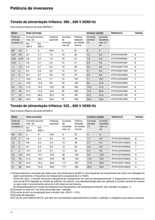 12
Potência de inversores
Tensão de alimentação trifásica: 380…500 V 50/60 Hz
Para motores trifásicos de saída 380/500 V
Tensão de alimentação trifásica: 525…600 V 50/60 Hz
Para motores trifásicos de saída 525/600 V
(1)Estas potências e correntes são dadas para uma temperatura de 50o
C e uma frequência de chaveamento de 4 kHz com utilização em
regime permanente. A frequência de chaveamento é ajustável de 2 a 16 kHz.
Acima de 4 kHz, o inversor diminuirá a frequência de chaveamento em caso de sobreaquecimento. O aquecimento é controlado por
uma sonda PTC integrada ao módulo de potência. No entanto, uma desclassificação deve ser aplicada à corrente nominal do inversor
no caso onde o funcionamento acima de 4 kHz deve ser permanente.
As desclassificações em função da frequência de chaveamento e da temperatura ambiente, são indicadas na página 16.
(2)Corrente na rede com "Icc linha presumida máx." indicada.
(3)Corrente de pico na energização para a tensão máx. (240 V + 10%).
(4)Durante 60 segundos.
(5)O uso de uma reatância de CA, que deve ser encomendada separadamente (consulte o catálogo), é obrigatório para esses inversores
Motor Rede (entrada) Inversor (saída) Referência Tamanho
Potência
indicada
na placa (1)
Corrente da linha
máx. (2)
Potência
aparente
Corrente
de
chamada
max.(3)
Potência
dissipada
em corrente
nominal
Corrente
nominal
(1)
Corrente
transitória
máx. (1)
(4)
Em
380 V
Em
500 V
kW CV A A kVA A W A A
0,37 0,5 2,2 1,7 1,5 10 32 1,5 2,3 ATV312H037N4 6
0,55 0,75 2,8 2,2 1,8 10 37 1,9 2,9 ATV312H055N4 6
0,75 1 3,6 2,7 2,4 10 41 2,3 3,5 ATV312H075N4 6
1,1 1,5 4,9 3,7 3,2 10 48 3,0 4,5 ATV312HU11N4 6
1,5 2 6,4 4,8 4,2 10 61 4,1 6,2 ATV312HU15N4 6
2,2 3 8,9 6,7 5,9 10 79 5,5 8,3 ATV312HU22N4 7
3 - 10,9 8,3 7,1 10 125 7,1 10,7 ATV312HU30N4 7
4 5 13,9 10,6 9,2 10 150 9,5 14,3 ATV312HU40N4 7
5,5 7,5 21,9 16,5 15,0 30 232 14,3 21,5 ATV312HU55N4 8
7,5 10 27,7 21,0 18,0 30 269 17,0 25,5 ATV312HU75N4 8
11 15 37,2 28,4 25,0 97 397 27,7 41,6 ATV312HD11N4 9
15 20 48,2 36,8 32,0 97 492 33,0 49,5 ATV312HD15N4 9
Motor Rede (entrada) Inversor (saída) Referência Tamanho
Potência
indicada
na placa (1)
Corrente da linha
máx. (2)
Potência
aparente
Corrente
de
chamada
máx. (3)
Potência
dissipada
em corrente
nominal
Corrente
nominal
(1)
Corrente
transitória
máx. (1)
(4)
Em
525 V
Em
600 V
kW CV A A kVA A W A A
0,75 1 2,8 2,4 2,5 12 36 1,7 2,6 ATV312H075S6(5) 6
1,5 2 4,8 4,2 4,4 12 48 2,7 4,1 ATV312HU15S6(5) 6
2,2 3 6,4 5,6 5,8 12 62 3,9 5,9 ATV312HU22S6(5) 7
4 5 10,7 9,3 9,7 12 94 6,1 9,2 ATV312HU40S6(5) 7
5,5 7,5 16,2 14,1 15,0 36 133 9,0 13,5 ATV312HU55S6(5) 8
7,5 10 21,3 18,5 19,0 36 165 11,0 16,5 ATV312HU75S6(5) 8
11 15 27,8 24,4 25,0 117 257 17,0 25,5 ATV312HD11S6(5) 9
15 20 36,4 31,8 33,0 117 335 22,0 33,0 ATV312HD15S6(5) 9
ATV312-Instalacao_Port_004-032_09Fev.fm Page 12 Thursday, February 10, 2011 4:19 PM
 