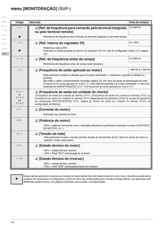 120
menu [MONITORAÇÃO] (SUP-)
Código Descrição Faixa de variação
LFr M [Ref. de frequência para comando pelo terminal integrado
ou pelo terminal remoto]
0 a 500 Hz
g Referência de frequência para controle via terminal integrado ou terminal remoto.
rPI M [Ref. interna do regulador PI] 0 a 100%
g
Referência interna PID
Parâmetro é visível somente se [retorno do regulador PI] (PIF) não for configurado a [Não] (nO), página
101.
FrH M [Ref. de frequência antes da rampa] 0 a 500 Hz
Referência de frequência antes da rampa (valor absoluto).
rFr M [Frequência de saída aplicada ao motor] - 500 Hz a + 500 Hz
Este parâmetro também é utilizado para a função velocidade +/- utilizando o jog dial no teclado ou
terminal.
Ele exibe e valida o funcionamento (consultar página 79). Em caso de perda de alimentação da rede,
[Frequência de saída aplicada ao motor] (rFr) não está armazenada e a função velocidade +/- deve ser
reativada em [MONITORAÇÃO] (SUP-) e [Frequência de saída aplicada ao motor] (rFr)
SPd1
ou
SPd2
ou
SPd3
M [Frequência de saída em unidade do cliente]
[Frequência de saída em unidade do cliente] (SPd1), [Frequência de saída em unidade do cliente] (SPd2) ou
[Frequência de saída em unidade do cliente] (SPd3) dependendo do parâmetro [Fator de escala do parâmetro
de visualização SPd1/SPd2/SPd3] (SdS), página 61 ([Valor de saída em unidade do cliente] (SPd3) na
configuração de fábrica)
LCr M [Corrente do motor]
Estimativa da corrente do motor
Opr M [Potência do motor]
100% = potência nominal do motor, calculada utilizando os parâmetros inseridos no menu [CONTROLE
DO MOTOR] (drC-)
ULn M [Tensão da rede]
Este parâmetro fornece a tensão da linha através do barramento de CC, tanto em modo de motor ou
quando o motor está parado
tHr M [Estado térmico do motor]
100% = estado térmico nominal
118% = Nível "OLF" (sobrecarga do inversor)
tHd M [Estado térmico do inversor]
100% = estado térmico nominal
118% = nível "OHF" (sobreaquecimento do inversor)
g
Esses valores aparecem somente se a função correspondente tiver sido selecionada em outro menu. Quando os parâmetros
puderem ser acessados e configurados a partir do menu de configuração para a função correspondente, sua descrição será
detalhada nesses menus, nas páginas indicadas, para auxiliar na programação.
rEF-
SEt-
drC-
I-0-
CtL-
FUn-
FLt-
CON-
SUP-
ATV312-Programacao_Port-09Fev_2011.fm Page 120 Thursday, February 10, 2011 4:23 PM
 