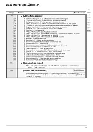 121
menu [MONITORAÇÃO] (SUP-)
Código Descrição Faixa de variação
LFt M [Última falha ocorrida]
bLF
CFF
CFI
CnF
COF
CrF
EEF
EPF
IF1
IF2
IF3
IF4
LFF
nOF
ObF
OCF
OHF
OLF
OPF
OSF
PHF
SCF
SLF
SOF
tnF
USF
v [Controle de frenagem] (bLF): Falha detectada de controle de frenagem
v [Configuração incorreta] (CFF): Configuração incorreta (parâmetros)
v [Configuração inválida] (CFI): Configuração inválida (parâmetros)
v [FALHA DE REDE] (CnF): Falha de comunicação detectada na placa de comunicação
v [Comunicação CANopen] (COF): Falha detectada de comunicação na linha 2 (CANopen)
v [Carga de capacitor] (CrF): Falha detectada de pré-carga do capacitor
v [EEPROM] (EEF): Falha detectada de memória do EEPROM
v [Externa] (EPF): Falha externa
v [FALHA INTERNA] (IF1): Classificação desconhecida
v [FALHA INTERNA] (IF2): Placa IHM não reconhecida ou incompatível / ausência de display
v [FALHA INTERNA] (IF3): Falha detectada de EEPROM
v [FALHA INTERNA] (IF4): Falha detectada de EEPROM industrial
v [4-20mA] (LFF): Perda de 4-20 mA
v [Sem falha] (nOF): Código de falha não foi salvo
v [Sobrefrenagem] (ObF): Sobretensão do barramento de CC
v [Sobrecorrente] (OCF): Sobrecorrente
v [Sobreaquecimento do inversor] (OHF): Sobreaquecimento do inversor
v [Sobrecarga do motor] (OLF): Sobrecarga do motor
v [Fase do motor] (OPF): Perda de fase do motor
v [Sobretensão da alimentação] (OSF): Sobretensão da linha de alimentação
v [Perda de fase da alimentação] (PHF): Perda de fase da linha
v [Curto-circuito do motor] (SCF): Curto-circuito do motor (fase, terra)
v [Modbus] (SLF): Falha detectada de comunicação Modbus
v [Excesso de velocidade] (SOF): Excesso de velocidade do motor
v [Autorregulagem] (tnF): Falha detectada de autorregulagem
v [Subtensão] (USF): Subtensão da linha de alimentação
Otr M [Conjugado do motor]
100% = conjugado nominal do motor calculado utilizando os parâmetros inseridos no menu
[CONTROLE DO MOTOR] (drC-).
rtH M [Tempo de funcionamento] 0 a 65.530 horas
Tempo total de energização do motor: 0 a 9.999 (horas), então 10,00 a 65,53 (quilohoras).
Pode ser zerado pelo parâmetro [Rearme do tempo de funcionamento] (rPr) no menu [GESTÃO DE
FALHA] (FLt-), página 116.
rEF-
SEt-
drC-
I-0-
CtL-
FUn-
FLt-
CON-
SUP-
ATV312-Programacao_Port-09Fev_2011.fm Page 121 Thursday, February 10, 2011 4:23 PM
 