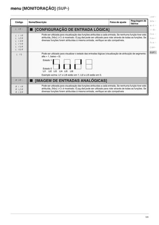 123
menu [MONITORAÇÃO] (SUP-)
Código Nome/Descrição Faixa de ajuste
Regulagem de
fábrica
LIA- b [CONFIGURAÇÃO DE ENTRADA LÓGICA]
LI1A
LI2A
LI3A
LI4A
LI5A
LI6A
Pode ser utilizada para visualização das funções atribuídas a cada entrada. Se nenhuma função tiver sido
atribuída, [Não] (nO) é mostrado. O jog dial pode ser utilizado para rolar através de todas as funções. Se
diversas funções forem atribuídas à mesma entrada, verifique se são compatíveis.
LIS Pode ser utilizado para visualizar o estado das entradas lógicas (visualização de atribuição de segmento:
alta = 1, baixa = 0)
Exemplo acima: LI1 e LI6 estão em 1; LI2 a LI5 estão em 0.
AIA- b [IMAGEM DE ENTRADAS ANALÓGICAS]
AI1A
AI2A
AI3A
Pode ser utilizada para visualização das funções atribuídas a cada entrada. Se nenhuma função tiver sido
atribuída, [Não] (nO) é mostrado. O jog dial pode ser utilizado para rolar através de todas as funções. Se
diversas funções forem atribuídas à mesma entrada, verifique se são compatíveis
rEF-
SEt-
drC-
I-0-
CtL-
FUn-
FLt-
CON-
SUP-
Estado 1
Estado 0
LI1 LI2 LI3 LI4 LI5 LI6
ATV312-Programacao_Port-09Fev_2011.fm Page 123 Thursday, February 10, 2011 4:23 PM
 