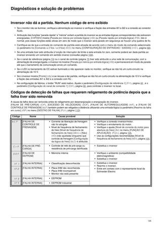 125
Diagnósticos e solução de problemas
Inversor não dá a partida. Nenhum código de erro exibido
• Se o monitor não se iluminar, verifique a alimentação ao inversor e verifique a fiação das entradas Al1 e Al2 e a conexão ao conector
RJ45.
• Atribuição das funções "parada rápida" e "inércia" evitam a partida do inversor se as entradas lógicas correspondentes não estiverem
energizadas. O ATV312 mostra [Parada por inércia por entrada lógica] (nSt) ou [Parada rápida por entrada lógica] (FSt). Isto é
normal, pois essas funções estão ativas em zero de modo que o inversor será parado em segurança se houver uma quebra de fio.
• Certifique-se de que a entrada do comando de partida está ativada de acordo com o menu do modo de comando selecionado
(o parâmetro no [Comando a 2 fios / a 3 fios] (tCC) no menu [CONFIGURAÇÃO DE ENTRADAS / SAÍDAS] (I-O-), página 68).
• Se uma entrada tiver sido atribuída à função de interruptor de limite e esta entrada for zero, somente poderá ser dada partida ao
inversor enviando um comando em sentido inverso (consultar página 109).
• Se o canal de referência (página 74) ou o canal de controle (página 75 tiver sido atribuído a uma rede de comunicação, com a
alimentação de energia ligada, o inversor irá mostrar [Parada por inércia por entrada lógica] (nSt) e permanecerá em modo de parada
até que o barramento de comunicação envie um comando.
• Se o LED no barramento de CC estiver iluminado e não aparecer nada no monitor, verifique se não há um curto-circuito na
alimentação de 10 V.
• Se o inversor mostra [Pronto] (rdy) e se recusa a dar partida, verifique se não há um curto-circuito na alimentação de 10 V e verifique
a fiação das entradas AI1 e AI2 e a conexão com RJ .
• Na configuração de fábrica, o botão "RUN" está inativo. Ajuste o parâmetro [Configuração de referência 1] (Fr1), página 49 , e o
parâmetro [Configuração do canal de comando 1] (Cd1), página 80, para controlar o inversor no local.
Códigos de detecção de falhas que requerem religamento de potência depois que a
falha tiver sido removida
A causa da falha deve ser removida antes do religamento por desenergização e energização do inversor.
[FALHA DE PRÉ-CARGA] (CrF), [EXCESSO DE VELOCIDADE] (SOF), [FALHA DE AUTORREGULAGEM] (tnF), e [FALHA DE
CONTROLE DE FRENAGEM] (bLF) também podem ser religados a distância utilizando uma entrada lógica (o parâmetro [Rearme da falha
em curso] (rSF) no menu [GESTÃO DE FALHA] (FLt-), página 112).
Código Nome Causa provável Solução
bLF [FALHA DE
CONTROLE DE
FRENAGEM]
• Corrente de liberação de frenagem
não foi atingida
• Nível de frequência de fechamento
do freio [Nível de frequência de
fechamento do freio] (bEn) = [Não]
(nO) (não ajustada) enquanto que
controle de frenagem [Configuração
da lógica do freio] (bLC) é atribuído
• Verifique a conexão inversor/motor.
• Verifique o enrolamento do motor.
• Verifique o ajuste [Nível de corrente do motor para
abertura do freio] (Ibr) no menu [FUNÇÃO DE
APLICAÇÃO] (FUn-), página 105.
• Use as configurações recomendadas [Nível de
frequência de fechamento do freio] (bEn), página 105.
CrF [FALHA DE PRÉ-
CARGA]
• Controle de relé de pré-carga ou
resistência de pré-carga danificada
• Substitua o inversor
EEF [FALHA DE
EEPROM]
• Memória interna • Verifique o ambiente (compatibilidade
eletromagnética)
• Substitua o inversor
IF1 [FALHA INTERNA] • Classificação desconhecida • Substitua o inversor
• Rearme o inversor.
• Entre em contato com o representante local da
Schneider Electric
IF2 [FALHA INTERNA] • Placa IHM não reconhecida
• Placa IHM incompatível
• Monitor não está presente
IF3 [FALHA INTERNA] • EEPROM
IF4 [FALHA INTERNA] • EEPROM Industrial
ATV312-Programacao_Port-09Fev_2011.fm Page 125 Thursday, February 10, 2011 4:23 PM
 