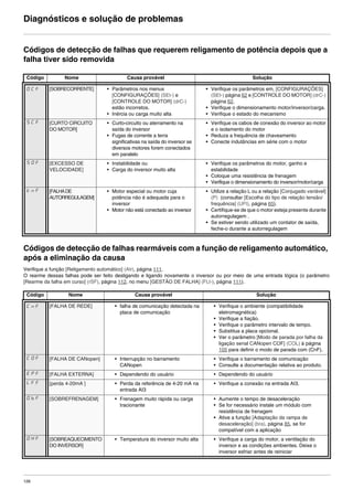 126
Diagnósticos e solução de problemas
Códigos de detecção de falhas que requerem religamento de potência depois que a
falha tiver sido removida
Códigos de detecção de falhas rearmáveis com a função de religamento automático,
após a eliminação da causa
Verifique a função [Religamento automático] (Atr), página 111.
O rearme dessas falhas pode ser feito desligando e ligando novamente o inversor ou por meio de uma entrada lógica (o parâmetro
[Rearme da falha em curso] (rSF), página 112, no menu [GESTÃO DE FALHA] (FLt-), página 111).
Código Nome Causa provável Solução
OCF [SOBRECORRENTE] • Parâmetros nos menus
[CONFIGURAÇÕES] (SEt-) e
[CONTROLE DO MOTOR] (drC-)
estão incorretos.
• Inércia ou carga muito alta
• Verifique os parâmetros em, [CONFIGURAÇÕES]
(SEt-) página 62 e [CONTROLE DO MOTOR] (drC-)
página 62.
• Verifique o dimensionamento motor/inversor/carga.
• Verifique o estado do mecanismo
SCF [CURTO CIRCUITO
DO MOTOR]
• Curto-circuito ou aterramento na
saída do inversor
• Fugas de corrente a terra
significativas na saída do inversor se
diversos motores forem conectados
em paralelo
• Verifique os cabos de conexão do inversor ao motor
e o isolamento do motor
• Reduza a frequência de chaveamento
• Conecte indutâncias em série com o motor
SOF [EXCESSO DE
VELOCIDADE]
• Instabilidade ou
• Carga do inversor muito alta
• Verifique os parâmetros do motor, ganho e
estabilidade
• Coloque uma resistência de frenagem
• Verifique o dimensionamento do inversor/motor/carga
tnF [FALHADE
AUTORREGULAGEM]
• Motor especial ou motor cuja
potência não é adequada para o
inversor
• Motor não está conectado ao inversor
• Utilize a relação L ou a relação [Conjugado variável]
(P) (consultar [Escolha do tipo de relação tensão/
frequência] (UFt), página 65).
• Certifique-se de que o motor esteja presente durante
autorregulagem .
• Se estiver sendo utilizado um contator de saída,
feche-o durante a autorregulagem
Código Nome Causa provável Solução
CnF [FALHA DE REDE] • falha de comunicação detectada na
placa de comunicação
• Verifique o ambiente (compatibilidade
eletromagnética)
• Verifique a fiação.
• Verifique o parâmetro intervalo de tempo.
• Substitua a placa opcional.
• Ver o parâmetro [Modo de parada por falha da
ligação serial CANopen COF] (COL) à página
105 para definir o modo de parada com (CnF).
COF [FALHA DE CANopen] • Interrupção no barramento
CANopen
• Verifique o barramento de comunicação
• Consulte a documentação relativa ao produto.
EPF [FALHA EXTERNA] • Dependendo do usuário • Dependendo do usuário
LFF [perda 4-20mA ] • Perda da referência de 4-20 mA na
entrada AI3
• Verifique a conexão na entrada AI3.
ObF [SOBREFRENAGEM] • Frenagem muito rápida ou carga
tracionante
• Aumente o tempo de desaceleração
• Se for necessário instale um módulo com
resistência de frenagem
• Ative a função [Adaptação da rampa de
desaceleração] (bra), página 85, se for
compatível com a aplicação
OHF [SOBREAQUECIMENTO
DO INVERSOR]
• Temperatura do inversor muito alta • Verifique a carga do motor, a ventilação do
inversor e as condições ambientes. Deixe o
inversor esfriar antes de reiniciar
ATV312-Programacao_Port-09Fev_2011.fm Page 126 Thursday, February 10, 2011 4:23 PM
 