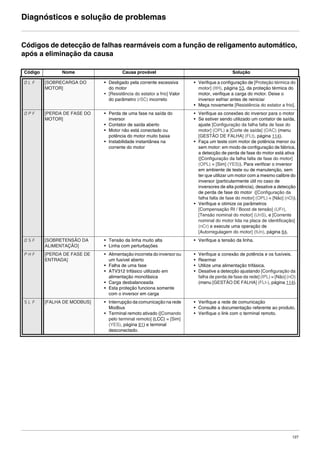 127
Diagnósticos e solução de problemas
Códigos de detecção de falhas rearmáveis com a função de religamento automático,
após a eliminação da causa
Código Nome Causa provável Solução
OLF [SOBRECARGA DO
MOTOR]
• Desligado pela corrente excessiva
do motor
• [Resistência do estator a frio] Valor
do parâmetro (rSC) incorreto
• Verifique a configuração de [Proteção térmica do
motor] (ItH), página 53, da proteção térmica do
motor, verifique a carga do motor. Deixe o
inversor esfriar antes de reiniciar
• Meça novamente [Resistência do estator a frio].
OPF [PERDA DE FASE DO
MOTOR]
• Perda de uma fase na saída do
inversor
• Contator de saída aberto
• Motor não está conectado ou
potência do motor muito baixa
• Instabilidade instantânea na
corrente do motor
• Verifique as conexões do inversor para o motor
• Se estiver sendo utilizado um contator de saída,
ajuste [Configuração da falha falta de fase do
motor] (OPL) a [Corte de saída] (OAC) (menu
[GESTÃO DE FALHA] (FLt), página 114).
• Faça um teste com motor de potência menor ou
sem motor: em modo de configuração de fábrica,
a detecção de perda de fase do motor está ativa
([Configuração da falha falta de fase do motor]
(OPL) = [Sim] (YES)). Para verificar o inversor
em ambiente de teste ou de manutenção, sem
ter que utilizar um motor com a mesmo calibre do
inversor (particularmente útil no caso de
inversores de alta potência), desative a detecção
de perda de fase do motor ([Configuração da
falha falta de fase do motor] (OPL) = [Não] (nO)).
• Verifique e otimize os parâmetros
[Compensação RI / Boost de tensão] (UFr),
[Tensão nominal do motor] (UnS), e [Corrente
nominal do motor lida na placa de identificação]
(nCr) e execute uma operação de
[Autorregulagem do motor] (tUn), página 64.
OSF [SOBRETENSÃO DA
ALIMENTAÇÃO]
• Tensão da linha muito alta
• Linha com perturbações
• Verifique a tensão da linha.
PHF [PERDA DE FASE DE
ENTRADA]
• Alimentação incorreta do inversor ou
um fusível aberto
• Falha de uma fase
• ATV312 trifásico utilizado em
alimentação monofásica
• Carga desbalanceada
• Esta proteção funciona somente
com o inversor em carga
• Verifique a conexão de potência e os fusíveis.
• Rearmar
• Utilize uma alimentação trifásica.
• Desative a detecção ajustando [Configuração da
falha de perda de fase da rede] (IPL) = [Não] (nO)
(menu [GESTÃO DE FALHA] (FLt-), página 114).
SLF [FALHA DE MODBUS] • Interrupção da comunicação na rede
Modbus
• Terminal remoto ativado ([Comando
pelo terminal remoto] (LCC) = [Sim]
(YES), página 81) e terminal
desconectado.
• Verifique a rede de comunicação
• Consulte a documentação referente ao produto.
• Verifique o link com o terminal remoto.
ATV312-Programacao_Port-09Fev_2011.fm Page 127 Thursday, February 10, 2011 4:23 PM
 