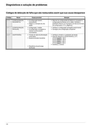 128
Diagnósticos e solução de problemas
Códigos de detecção de falha que são restaurados assim que sua causa desaparece
Código Nome Causa provável Solução
CFF [CONFIGURAÇÃO
INCORRETA]
• A configuração atual é
inconsistente
• Adição ou remoção de uma
opção
• Retornar às configurações de fábrica ou recuperar a
configuração de backup se for válida. Verifique o
parâmetro [Retorno às regulagens de fábrica/chamada
da configuração] (FCS), página 67.
CFI [CONFIGURAÇÃO
INVÁLIDA]
• Configuração inválida
• A configuração carregada no
inversor via link serial é
inconsistente.
• Verifique a configuração carregada anteriormente
• Carregue uma configuração compatível
USF [SUBTENSÃO] • Tensão da rede de alimentação
muito baixa
• Queda de tensão transitória
• Resistência de pré-carga
danificada
• Verifique a tensão e o parâmetro de tensão
• Nível de desarme no [SUBTENSÃO] (USF)
ATV312ppppM2: 160 V
ATV312ppppM3: 160 V
ATV312ppppN4: 300 V
ATV312ppppS6: 430 V
• Substitua o inversor
ATV312-Programacao_Port-09Fev_2011.fm Page 128 Thursday, February 10, 2011 4:23 PM
 