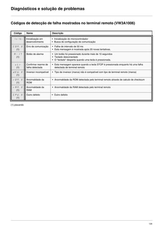 129
Diagnósticos e solução de problemas
Códigos de detecção de falha mostrados no terminal remoto (VW3A1006)
(1) piscando
Código Name Descrição
InIt: Inicialização em
desenvolvimento
• Inicialização do microcontrolador
• Busca de configuração de comunicação
COM.E
(1)
Erro de comunicação • Falha de intervalo de 50 ms
• Esta mensagem é mostrada após 20 novas tentativas.
A-17
(1)
Botão de alarme • Um botão foi pressionado durante mais de 10 segundos
• Teclado desconectado
• O "teclado" desperta quando uma tecla é pressionada.
cLr
(1)
Confirmar rearme de
falha detectada
• Esta mensagem aparece quando a tecla STOP é pressionada enquanto há uma falha
detectada de terminal remoto
dEU.E
(1)
Inversor incompatível • Tipo de inversor (marca) não é compatível com tipo de terminal remoto (marca)
rOM.E
(1)
Anormalidade da
ROM
• Anormalidade da ROM detectada pelo terminal remoto através de calculo de checksum
rAM.E
(1)
Anormalidade da
RAM
• Anormalidade da RAM detectada pelo terminal remoto
CPU.E
(1)
Outro defeito • Outro defeito
ATV312-Programacao_Port-09Fev_2011.fm Page 129 Thursday, February 10, 2011 4:23 PM
 