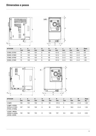 13
Dimensões e pesos
ATV312H a
mm
b
mm
C
mm
D
mm
G
mm
H
mm
J
mm
K
mm
Ø
mm
Peso
kg
018M3, 037M3 72 145 122 6 60 121,5 2 x 5 18,5 2 x 5 0,9
055M3, 075M3 72 145 132 6 60 121,5 2 x 5 18,5 2 x 5 0,9
018M2, 037M2 72 145 132 6 60 121,5 2 x 5 18,5 2 x 5 1,05
055M2, 075M2 72 145 142 6 60 121,5 2 x 5 18,5 2 x 5 1,05
ATV312H a
mm
b
mm
C
mm
D
mm
G
mm
H
mm
J
mm
K
mm
Ø
mm
Peso
kg
U1pM3 105 143 132 6 93 121,5 5 16,5 2 x 5 1,25
U1pM2, U22M3,
037N4 to U15N4
075S6, U15S6p
107 143 152 6 93 121,5 5 16,5 2 x 5 1,35
U22M2, Up0M3,
U22N4 to U40N4,
U22S6, U40S6
142 184 152 6 126 157 6,5 20,5 4 x 5 2,35
ATV312-Instalacao_Port_004-032_09Fev.fm Page 13 Thursday, February 10, 2011 4:19 PM
 