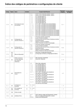 132
Índice dos códigos de parâmetros e configurações do cliente
Código Página Name Unidade Função Valor/Possível
Regulagem
de fábrica
Configuração
do cliente
CCS 81
[Comutação do canal
de comando]
-
Cd1
Cd2
LI1
LI2
LI3
LI4
LI5
LI6
C111
C112
C113
C114
C115
C211
C212
C213
C214
C215
[canal 1 ativo]: Canal de controle = canal 1
[canal 2 ativo]: Canal de controle = canal 2
[LI1]: Entrada lógica LI1
[LI2]: Entrada lógica LI2
[LI3]: Entrada lógicaLI3
[LI4]: Entrada lógica LI4
[LI5]: Entrada lógicaLI5
[LI6]: Entrada lógica LI6
[C111]: Bit 11 da palavra de comando Modbus
[C112]: Bit 12 da palavra de comando Modbus
[C113]: Bit 13 da palavra de comando Modbus
[C114]: Bit 14 da palavra de comando Modbus
[C115]: Bit 15 da palavra de comando Modbus
[C211]: Bit 11 da palavra de comando de comunicação
[C212]: Bit 12 da palavra de comando de comunicação
[C213]: Bit 13 da palavra de comando de comunicação
[C214]: Bit 14 da palavra de comando de comunicação
[C215]: Bit 15 da palavra de comando de comunicação
Cd1
Cd1 80
[Configuração do
canal de comando 1]
-
tEr
LOC
LCC
Ndb
nEt
[Terminal]: Controle via terminais
[Local]: Controle via teclado
[Comando pelo terminal remoto]: Controle via monitor
de terminal remoto
[Modbus]: Controle via Modbus
[Rede]: Comando via rede de comunicação
tEr
Cd2 80
[Configuração do
canal de comando 2]
-
tEr
LOC
LCC
Ndb
nEt
[Terminal]: Controle via terminais
[Local]: Controle via teclado
[Comando pelo terminal remoto]: Controle via monitor
de terminal remoto
[Modbus]: Controle via Modbus
[Rede]: Controle via rede de comunicação
Mdb
CFG
66
70
82
110
[Macroconfiguração] -
StS
Std
[Start/Stop]: Configuração Start/stop
[Configuração de fábrica]: Configuração de fábrica
Std
CHCF 80
[Perfil] (canais de
controle separados
dos canais de
referência)
-
SIN
SEP
[Não separado]: Combinado
[Separado]: Separado
SIM
CHP 107
[Comutação de
motor]
-
nO
LI1
LI2
LI3
LI4
LI5
LI6
Cd11
Cd12
Cd13
Cd14
Cd15
[Não]: Não configurada
[LI1]: Entrada lógica LI1
[LI2]: Entrada lógicaLI2
[LI3]: Entrada lógica LI3
[LI4]: Entrada lógica LI4
[LI5]: Entrada lógica LI5
[LI6]: Entrada lógica LI6
[CD11]: Bit 11 da palavra de comando de
uma rede de comunicação
[CD12]: Bit 11 da palavra de comando de
uma rede de comunicação
[CD13]: Bit 11 da palavra de comando de
uma rede de comunicação
[CD14]: Bit 11 da palavra de comando de
uma rede de comunicação
[CD15]: Bit 11 da palavra de comando de
uma rede de comunicação
nO
CLI 58
[Limitação de
Corrente]
In
0.25 a
1.5
- 1.5
CL2
58
106
[2a
Limitação de
Corrente]
In
0.25 a
1.5
- 1.5
CnF 122 [Falha de rede] - - - -
COd 122 [CÓDIGO PIN 1] -
0FF
On
8888
[OFF]: Nenhum código está bloqueando o acesso
[ON]: Um código está bloqueando o acesso.
Acesso está desbloqueado.
-
ATV312-Programacao_Port-09Fev_2011.fm Page 132 Thursday, February 10, 2011 4:23 PM
 
