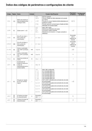 133
Índice dos códigos de parâmetros e configurações do cliente
Código Página Nome Unidade Função Valor/Possível
Regulagem
de fábrica
Configuração
do cliente
COL 115
[Modo de parada por
falha da ligação serial
CANopen COF]
-
nO
YES
rNP
FSt
[Ignorar]: Ignorar
[Inércia]: Gestão de falha detectada com parada
por inércia
[Parada em rampa]: Gestão de falha detectada com
parada em rampa
[Parada rápida por entrada lógica]: Gestão de falha
detectada com parada rápida
YES
COp 81 [Cópia canal 1 <>2] -
nO
SP
Cd
ALL
[Não]: Sem copiar
[Referência]: Referência de copiar
[Comando]: Copiar comando
[Referência de comando + ]: Copiar comando e
referência
nO
COS 63
[Cos Phi do motor 1
lido na placa de
identificação]
- 0.5 a 1 -
De acordo
com a
potência do
inversor
COS2 108
[Cos Phi do Motor 2
lido na placa de
identificação]
- 0.5 a 1 -
De acordo
com a
potência do
inversor
CrH3 69
[Valor p/ velocidade
máx. HSP na entrada
AI3]
mA 4 a 20 - 20
CrL3 69
[Valor p/ velocidade
mín. LSP na entrada
AI3]
mA 0 a 20 - 4
Ctd 61
[Nível da corrente do
motor]
In 0 a 1.5 - 1
dCF 86
[Coeficiente de
divisão do tempo de
rampa de
desaceleraçãoparaa
parada rápida]
- 0 a 10 - 4
dCI 87
[Parada por injeção
de CC por entrada
lógica]
-
nO
LI1
LI2
LI3
LI4
LI5
LI6
Cd11
Cd12
Cd13
Cd14
Cd15
[Não]: Não configurada
[LI1]: Entrada lógica LI1
[LI2]: Entrada lógica LI2
[LI3]: Entrada lógica LI3
[LI4]: Entrada lógica LI4
[LI5]: Entrada lógica LI5
[LI6]: Entrada lógica LI6
[CD11]: Bit 11 da palavra de comando de uma rede
de comunicação
[CD12]: Bit 12 da palavra de comando de uma rede
de comunicação
[CD13]: Bit 13 da palavra de comando de uma rede
de comunicação
[CD14]: Bit 14 da palavra de comando de uma rede
de comunicação
[CD15]: Bit 15 da palavra de comando de uma rede
de comunicação
nO
dE2
52
85
[2º tempo da rampa
de desaceleração]
s
De acordo
com Inr
- 5
dEC
52
84
[Tempo da rampa de
desaceleração]
s
De acordo
com Inr
- 3
ATV312-Programacao_Port-09Fev_2011.fm Page 133 Thursday, February 10, 2011 4:23 PM
 