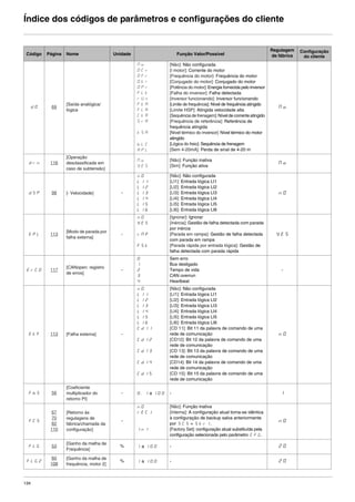 134
Índice dos códigos de parâmetros e configurações do cliente
Código Página Nome Unidade Função Valor/Possível
Regulagem
de fábrica
Configuração
do cliente
dO 69
[Saída analógica/
lógica
No
OCr
OFr
Otr
OPr
FLt
rUn
FtA
FLA
CtA
SrA
tSA
bLC
APL
[Não]: Não configurada
[I motor]: Corrente do motor
[Frequência do motor]: Frequência do motor
[Conjugado do motor]: Conjugado do motor
[Potência do motor]: Energia fornecida pelo inversor
[Falha do inversor]: Falha detectada
[Inversor funcionando]: Inversor funcionando
[Limite de frequência]: Nível de frequência atingido
[Limite HSP]: Atingida velocidade alta
[Sequência de frenagem]: Nível de corrente atingido
[Frequência de referência]: Referência de
frequência atingida
[Nível térmico do inversor]: Nível térmico do motor
atingido
[Lógica do freio]: Sequência de frenagem
[Sem 4-20mA]: Perda de sinal de 4-20 m
No
drn 116
[Operação
desclassificada em
caso de subtensão]
No
YES
[Não]: Função inativa
[Sim]: Função ativa
No
dSP 98 [- Velocidade] -
nO
LI1
LI2
LI3
LI4
LI5
LI6
[Não]: Não configurada
[LI1]: Entrada lógica LI1
[LI2]: Entrada lógica LI2
[LI3]: Entrada lógica LI3
[LI4]: Entrada lógica LI4
[LI5]: Entrada lógica LI5
[LI6]: Entrada lógica LI6
nO
EPL 113
[Modo de parada por
falha externa]
-
nO
YES
rNP
FSt
[Ignorar]: Ignorar
[Inércia]: Gestão de falha detectada com parada
por inércia
[Parada em rampa]: Gestão de falha detectada
com parada em rampa
[Parada rápida por entrada lógica]: Gestão de
falha detectada com parada rápida
YES
ErCO 117
[CANopen: registro
de erros]
-
0
1
2
3
4
Sem erro
Bus desligado
Tempo de vida
CAN overrun
Heartbeat
-
EtF 113 [Falha externa] -
nO
LI1
LI2
LI3
LI4
LI5
LI6
Cd11
Cd12
Cd13
Cd14
Cd15
[Não]: Não configurada
[LI1]: Entrada lógica LI1
[LI2]: Entrada lógica LI2
[LI3]: Entrada lógica LI3
[LI4]: Entrada lógica LI4
[LI5]: Entrada lógica LI5
[LI6]: Entrada lógica LI6
[CD 11]: Bit 11 da palavra de comando de uma
rede de comunicação
[CD12]: Bit 12 da palavra de comando de uma
rede de comunicação
[CD 13]: Bit 13 da palavra de comando de uma
rede de comunicação
[CD14]: Bit 14 da palavra de comando de uma
rede de comunicação
[CD 15]: Bit 15 da palavra de comando de uma
rede de comunicação
nO
FbS 56
[Coeficiente
multiplicador do
retorno PI]
- 0.1 a 100 - 1
FCS
67
70
82
110
[Retorno às
regulagens de
fábrica/chamada da
configuração]
-
nO
rECI
InI
[Não]: Função inativa
[Interna]: A configuração atual torna-se idêntica
à configuração de backup salva anteriormente
por SCS = StrI.
[Factory Set]: configuração atual substituída pela
configuração selecionada pelo parâmetro CFG.
nO
FLG 53
[Ganho da malha de
Frequência]
% 1 a 100 - 20
FLG2
60
108
[Ganho da malha de
frequência, motor 2]
% 1 a 100 - 20
ATV312-Programacao_Port-09Fev_2011.fm Page 134 Thursday, February 10, 2011 4:23 PM
 