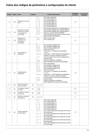 135
Índice dos códigos de parâmetros e configurações do cliente
Código Página Nome Unidade Função Valor/Possível
Regulagem
de fábrica
Configuração
do cliente
FLO 118
[Passagem ao modo
local]
-
nO
LI1
LI2
LI3
LI4
LI5
LI6
[Não]: Não configurada
[LI1]: Entrada lógica LI1
[LI2]: Entrada lógica LI2
[LI3]: Entrada lógica LI3
[LI4]: Entrada lógica LI4
[LI5]: Entrada lógica LI5
[LI6]: Entrada lógica LI6
nO
FLOC 118
[Escolha do canal de
referência e controle
na passagem ao
modo local]
-
AI1
AI2
AI3
AIUI
LCC
[AI1]: Entrada analógica AI1, entradas lógicas LI
[AI2]: Entrada analógica AI2, entradas lógicas LI
[AI3]: Entrada analógica AI3, entradas lógicas LI
[Rede AI]: Jog dial, botões RUN/STOP
[Comando pelo terminal remoto]: Terminal remoto,
Botões RUN/STOP/FWD/REV
AI1
FLr 113
[Religamento
automático com
retomada de
velocidade]
-
nO
YES
[Não]: Função inativa
[Sim]: Função ativa
nO
Fr1
49
79
[Configuração de
referência 1]
-
AI1
AI2
AI3
AIU1
UPdt
UpdH
LCC
Ndb
nEt
[AI1]: Entradas analógicas AI1
[AI2]: Entradas analógicas AI2
[AI3]: Entradas analógicas AI3
[Rede AI]: Jog dial
[velocidade +/-]: Referência de velocidade
+/- via LI
[Velocidade +/- IHM]: Referência de velocidade +/-
utilizando o jog dial no teclado do ATV312
[Comando pelo terminal remoto]: Referência via
terminal remoto
[Modbus]: Referência via Modbus
[Rede]: Referência via rede de comunicação
AI1
Fr2 79
[Configuração de
referência 2]
-
nO
AI1
AI2
AI3
AIU1
UPdt
UpdH
LCC
Ndb
nEt
[Não]: Não atribuído
[AI1]: Entradas analógicas AI1
[AI2]: Entradas analógicas AI2
[AI3]: Entradas analógicas AI3
[Rede AI]: Jog dial
[Velocidade +/-]: Referência de velocidade
+/- via LI
[Velocidade +/- IHM]: Referência de velocidade +/-
utilizando o jog dial no teclado do ATV312
[Comando pelo terminal remoto]: Referência via
terminal remoto
[Modbus]: Referência via Modbus
[Rede]: Referência via rede de comunicação
nO
FrH 120
[Ref. de frequência
antes da rampa]
Hz 0 a 500 - -
FrS 62
[Frequência nominal
do motor]
Hz
10 a
500
- 50
FrS2 107
[Frequência nominal
do motor 2]
Hz
10 a
500
- 50
Frt 85
[Nível de comutação
da Rampa 2]
Hz 0 a 500 - 0
FSt 86
[Parada rápida por
entrada lógica]
-
nO
LI1
LI2
LI3
LI4
LI5
LI6
Cd11
Cd12
Cd13
Cd14
Cd15
[Não]: Não configurada
[LI1]: Entrada lógica LI1
[LI2]: Entrada lógica LI2
[LI3]: Entrada lógica LI3
[LI4]: Entrada lógica LI4
[LI5]: Entrada lógica LI5
[LI6]: Entrada lógica LI6
[CD11]: Bit 11 da palavra de comando de uma rede
de comunicação
[CD12]: Bit 12 da palavra de comando de uma rede
de comunicação
[CD13]: Bit 13 da palavra de comando de uma rede
de comunicação
[CD14]: Bit 14 da palavra de comando de uma rede
de comunicação
[CD15]: Bit 15 da palavra de comando de uma rede
de comunicação
nO
ATV312-Programacao_Port-09Fev_2011.fm Page 135 Thursday, February 10, 2011 4:23 PM
 