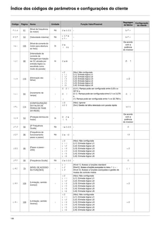 136
Índice dos códigos de parâmetros e configurações do cliente
Código Página Nome Unidade Função Valor/Possível
Regulagem
de fábrica
Configuração
do cliente
Ftd 61
[Nível de frequência
do motor]
Hz 0 a 500 - bFr
HSP 53 [Velocidade máxima] Hz
LSP a
tFr
- bFr
Ibr 105
[Nível de corrente do
motor para abertura
do freio]
In
0 a
1.36
-
De acordo
com a
potência
do inversor
IdC 88
[Intensidade da
corrente de
frenagem por injeção
de CC ativada por
entrada lógica ou
escolhida como
modo de parada]
In 0 a In - 0.7
InH 116 [Eliminação das
falhas]
-
nO
LI1
LI2
LI3
LI4
LI5
LI6
[Não]: Não configurada
[LI1]: Entrada lógica LI1
[LI2]: Entrada lógica LI2
[LI3]: Entrada lógica LI3
[LI4]: Entrada lógica LI4
[LI5]: Entrada lógica LI5
[LI6]: Entrada lógica LI6
nO
Inr 84
[Incremento de
rampa]
-
0.01
0.1
1
[0,01]: Rampa pode ser configurada entre 0,05 s e
327,6 s.
[0,1]: Rampa pode ser configurada entre 0,1 s e 3.276
s.
[1]: Rampa pode ser configurada entre 1 s e 32.760 s.
0.1
IPL 114
[CONFIGURAÇÃO
DA FALHA DE
PERDA DE FASE
DA REDE]
-
nO
YES
[Não]: Ignorar
[Sim]: Gestão de falha detectada com parada rápida
YES
ItH 53
[Proteção térmica do
motor]
In
0.2 a
1.5
-
De acordo
com a
potência
do inversor
JF2 56
[2ª Frequência
Oculta]
Hz 1 a 500 - 0
JGF 96
[Frequência de
funcionamento
passo a passo]
Hz 0 a 10 - 10
JOG 96
[Passo a passo -
JOG]
-
nO
LI1
LI2
LI3
LI4
LI5
LI6
[Não]: Não configurada
[LI1]: Entrada lógica LI1
[LI2]: Entrada lógica LI2
[LI3]: Entrada lógica LI3
[LI4]: Entrada lógica LI4
[LI5]: Entrada lógica LI5
[LI6]: Entrada lógica LI6
nO
JPF 56 [Frequência Oculta] Hz 0 a 500 - 0
LAC 79
[NÍVEL DE ACESSO
ÀS FUNÇÕES]
-
L1
L2
L3
[Nível 1]: Acesso a funções standard
[Nível2]: Acessoafunçõesavançadasnomenu FUn-
[Nível 3]: Acesso a funções avançadas e gestão de
modos de controle mistos
L1
LAF 109
[Limitação, sentido
avanço]
-
nO
LI1
LI2
LI3
LI4
LI5
LI6
[Não]: Não configurada
[LI1]: Entrada lógica LI1
[LI2]: Entrada lógica LI2
[LI3]: Entrada lógica LI3
[LI4]: Entrada lógica LI4
[LI5]: Entrada lógica LI5
[LI6]: Entrada lógica LI6
nO
LAr 109
[Limitação, sentido
reverso]
-
nO
LI1
LI2
LI3
LI4
LI5
LI6
[Não]: Não configurada
[LI1]: Entrada lógica LI1
[LI2]: Entrada lógica LI2
[LI3]: Entrada lógica LI3
[LI4]: Entrada lógica LI4
[LI5]: Entrada lógica LI5
[LI6]: Entrada lógica LI6
nO
ATV312-Programacao_Port-09Fev_2011.fm Page 136 Thursday, February 10, 2011 4:23 PM
 