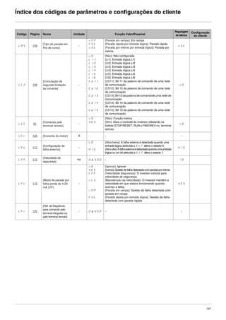 137
Índice dos códigos de parâmetros e configurações do cliente
Código Página Nome Unidade Função Valor/Possível
Regulagem
de fábrica
Configuração
do cliente
LAS 109
[Tipo de parada em
fins de curso]
-
rNP
FSt
nSt
[Parada em rampa]: Em rampa
[Parada rápida por entrada lógica]: Parada rápida
[Parada por inércia por entrada lógica]: Parada por
inércia
nSt
LC2 106
[Comutação da
segunda limitação
de corrente]
-
nO
LI1
LI2
LI3
LI4
LI5
LI6
Cd11
Cd12
Cd13
Cd14
Cd15
[Não]: Não configurada
[LI1]: Entrada lógica LI1
[LI2]: Entrada lógica LI2
[LI3]: Entrada lógica LI3
[LI4]: Entrada lógica LI4
[LI5]: Entrada lógica LI5
[LI6]: Entrada lógica LI6
[CD11]: Bit 11 da palavra de comando de uma rede
de comunicação
[CD12]: Bit 12 da palavra de comando de uma rede
de comunicação
[CD13]: Bit 13 da palavra de comandode uma rede de
comunicação
[CD14]: Bit 14 da palavra de comando de uma rede
de comunicação
[CD15]: Bit 15 da palavra de comando de uma rede
de comunicação
nO
LCC 81
[Comando pelo
terminal remoto]
-
nO
YES
[Não]: Função inativa
[Sim]: Ativa o controle do inversor utilizando os
botões STOP/RESET, RUN e FWD/REV no, terminal
remoto
nO
LCr 120 [Corrente do motor] A - - -
LEt 113
[Configuração de
falha externa]
-
LO
HIG
[Ativa baixa]: A falha externa é detectada quando uma
entrada lógica atribuída a EtF altera o estado 0.
[Ativaalta]:Afalhaexternaédetectadaquandoumaentrada
lógica ou um bit atribuída a EtF altera o estado 1.
HIG
LFF 115
[Velocidade de
segurança]
Hz 0 a 500 - 10
LFL 115
[Modo de parada por
falha perda de 4-20
mA LFF]
-
nO
YES
LFF
rLS
rNP
FSt
[Ignorar]: Ignorar
[Inércia]: Gestão de falha detectada com parada por inércia
[Velocidade Segurança]: O inversor comuta para
velocidade de segurança.
[Manutenção da velocidade]: O inversor mantém a
velocidade em que estava funcionando quando
ocorreu a falha.
[Parada em rampa]: Gestão de falha detectada com
parada em rampa
[Parada rápida por entrada lógica]: Gestão de falha
detectada com parada rápida
YES
LFr 120
[Ref. de frequência
para comando pelo
terminal integrado ou
pelo terminal remoto]
- 0 a HSP - -
ATV312-Programacao_Port-09Fev_2011.fm Page 137 Thursday, February 10, 2011 4:23 PM
 