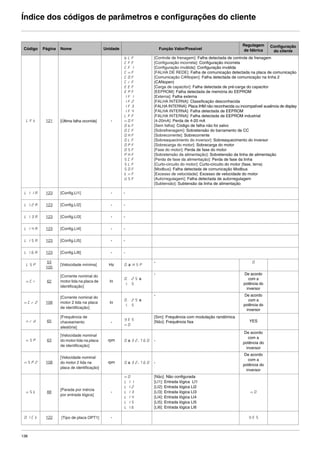 138
Índice dos códigos de parâmetros e configurações do cliente
Código Página Nome Unidade Função Valor/Possível
Regulagem
de fábrica
Configuração
do cliente
LFt 121 [Última falha ocorrida] -
bLF
CFF
CFI
CnF
COF
CrF
EEF
EPF
IF1
IF2
IF3
IF4
LFF
nOF
ObF
OCF
OHF
OLF
OPF
OSF
PHF
SCF
SLF
SOF
tnF
USF
[Controle de frenagem]: Falha detectada de controle de frenagem
[Configuração incorreta]: Configuração incorreta
[Configuração inválida]: Configuração inválida
[FALHA DE REDE]: Falha de comunicação detectada na placa de comunicação
[Comunicação CANopen]: Falha detectada de comunicação na linha 2
(CANopen)
[Carga de capacitor]: Falha detectada de pré-carga do capacitor
[EEPROM]: Falha detectada de memória do EEPROM
[Externa]: Falha externa
[FALHA INTERNA]: Classificação desconhecida
[FALHA INTERNA]: Placa IHM não reconhecida ou incompatível/ ausência de display
[FALHA INTERNA]: Falha detectada de EEPROM
[FALHA INTERNA]: Falha detectada de EEPROM industrial
[4-20mA]: Perda de 4-20 mA
[Sem falha]: Código de falha não foi salvo
[Sobrefrenagem]: Sobretensão do barramento de CC
[Sobrecorrente]: Sobrecorrente
[Sobreaquecimento do inversor]: Sobreaquecimento do inversor
[Sobrecarga do motor]: Sobrecarga do motor
[Fase do motor]: Perda de fase do motor
[Sobretensão da alimentação]: Sobretensão da linha de alimentação
[Perda de fase da alimentação]: Perda de fase da linha
[Curto-circuito do motor]: Curto-circuito do motor (fase, terra)
[Modbus]: Falha detectada de comunicação Modbus
[Excesso de velocidade]: Excesso de velocidade do motor
[Autorregulagem]: Falha detectada de autorregulagem
[Subtensão]: Subtensão da linha de alimentação
LI1A 123 [Config.LI1] - -
LI2A 123 [Config.LI2] - -
LI3A 123 [Config.LI3] - -
LI4A 123 [Config.LI4] - -
LI5A 123 [Config.LI5] - -
LI6A 123 [Config.LI6] - -
LSP
53
105
[Velocidade mínima] Hz 0 a HSP
- 0
nCr 62
[Corrente nominal do
motor lida na placa de
identificação]
In
0.25 a
1.5
- De acordo
com a
potência do
inversor
nCr2 108
[Corrente nominal do
motor 2 lida na placa
de identificação]
In
0.25 a
1.5
- De acordo
com a
potência do
inversor
nrd 65
[Frequência de
chaveamento
aleatória]
-
YES
nO
[Sim]: Frequência com modulação randômica
[Não]: Frequência fixa YES
nSP 63
[Velocidade nominal
do motor lida na placa
de identificação]
rpm 0 a32.760 -
De acordo
com a
potência do
inversor
nSP2 108
[Velocidade nominal
do motor 2 lida na
placa de identificação]
rpm 0 a32.760 -
De acordo
com a
potência do
inversor
nSt 88
[Parada por inércia
por entrada lógica]
-
nO
LI1
LI2
LI3
LI4
LI5
LI6
[Não]: Não configurada
[LI1]: Entrada lógica LI1
[LI2]: Entrada lógica LI2
[LI3]: Entrada lógica LI3
[LI4]: Entrada lógica LI4
[LI5]: Entrada lógica LI5
[LI6]: Entrada lógica LI6
nO
O1Ct 122 [Tipo de placa OPT1] - YES
ATV312-Programacao_Port-09Fev_2011.fm Page 138 Thursday, February 10, 2011 4:23 PM
 