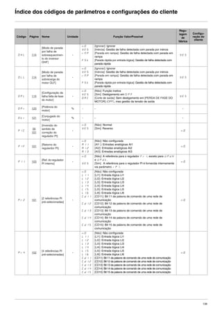 139
Índice dos códigos de parâmetros e configurações do cliente
Código Página Nome Unidade Função Valor/Possível
Regu-
lagem
de
fábrica
Configu-
ração do
cliente
OHL 114
[Modo de parada
por falha de
sobreaquecimen-
to do inversor
OHF]
-
nO
YES
rNP
FSt
[Ignorar]: Ignorar
[Inércia]: Gestão de falha detectada com parada por inércia
[Parada em rampa]: Gestão de falha detectada com parada em
rampa
[Parada rápida por entrada lógica]: Gestão de falha detectada com
parada rápida
YES
OLL 114
[Modo de parada
por falha de
sobrecarga do
motor OLF]
-
nO
YES
rNP
FSt
[Ignorar]: Ignorar
[Inércia]: Gestão de falha detectada com parada por inércia
[Parada em rampa]: Gestão de falha detectada com parada em
rampa
[Parada rápida por entrada lógica]: Gestão de falha detectada com
parada rápida
YES
OPL 114
[Configuração da
falha falta de fase
do motor]
-
nO
YES
OAC
[Não]: Função inativa
[Sim]: Desligamento em O P F
[Corte de saída]: Sem desligamento em [PERDA DE FASE DO
MOTOR] (OPF), mas gestão da tensão de saída
YES
Opr 120
[Potência do
motor]
% - - -
Otr 121
[Conjugado do
motor]
% - - -
PIC
56
101
[Inversão do
sentido de
correção do
regulador PI]
-
nO
YES
[Não]: Normal
[Sim]: Reverso
nO
PIF 101
[Retorno do
regulardor PI]
-
nO
AI1
AI2
AI3
[Não]: Não configurada
[AI1 ]: Entradas analógicas AI1
[AI2]: Entradas analógicas AI2
[AI3]: Entradas analógicas AI3
nO
PII 103
[Ref. do regulador
PI interno]
-
nO
YES
[Não]: A referência para o regulador Fr1, exceto para UPdH
e UPdt.
[Sim]: A referência para o regulador PI é fornecida internamente
via parâmetro rPI.
nO
Pr2 101
[2 referências PI
pré-selecionadas]
-
nO
LI1
LI2
LI3
LI4
LI5
LI6
Cd11
Cd12
Cd13
Cd14
Cd15
[Não]: Não configurada
[LI1]: Entrada lógica LI1
[LI2]: Entrada lógica LI2
[LI3]: Entrada lógica LI3
[LI4]: Entrada lógica LI4
[LI5]: Entrada lógica LI5
[LI6]: Entrada lógica LI6
[CD11]: Bit 11 da palavra de comando de uma rede de
comunicação
[CD12]: Bit 12 da palavra de comando de uma rede de
comunicação
[CD13]: Bit 13 da palavra de comando de uma rede de
comunicação
[CD14]: Bit 14 da palavra de comando de uma rede de
comunicação
[CD15]: Bit 15 da palavra de comando de uma rede de
comunicação
nO
Pr4 102
[4 referências PI
pré-selecionadas]
-
nO
LI1
LI2
LI3
LI4
LI5
LI6
Cd11
Cd12
Cd13
Cd14
Cd15
[Não]: Não configurada
[LI1]: Entrada lógica LI1
[LI2]: Entrada lógica LI2
[LI3]: Entrada lógica LI3
[LI4]: Entrada lógica LI4
[LI5]: Entrada lógica LI5
[LI6]: Entrada lógica LI6
[CD11]: Bit 11 da palavra de comando de uma rede de comunicação
[CD12]: Bit 12 da palavra de comando de uma rede de comunicação
[CD13]: Bit 13 da palavra de comando de uma rede de comunicação
[CD14]: Bit 14 da palavra de comando de uma rede de comunicação
[CD15]: Bit 15 da palavra de comando de uma rede de comunicação
nO
ATV312-Programacao_Port-09Fev_2011.fm Page 139 Thursday, February 10, 2011 4:23 PM
 