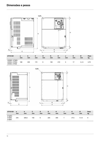 14
Dimensões e pesos
ATV312H a
mm
b
mm
C
mm
D
mm
G
mm
H
mm
J
mm
K
mm
Ø
mm
Peso
kg
U55M3, U75M3,
U55N4, U75N4,
U55S6, U75S6
180 232 172 6 160 210 5 17 4 x 5 4,70
ATV312H a
mm
b
mm
C
mm
D
mm
G
mm
H
mm
J
mm
K
mm
Ø
mm
Peso
kg
D1pM3,
D1pN4,
D1pS6
245 329,5 192 6 225 295 7 27,5 4 x 6 9
ATV312-Instalacao_Port_004-032_09Fev.fm Page 14 Thursday, February 10, 2011 4:19 PM
 