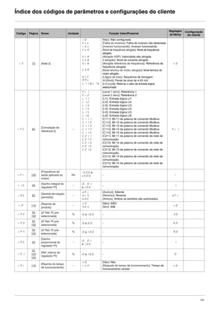 141
Índice dos códigos de parâmetros e configurações do cliente
Código Página Nome Unidade Função Valor/Possível
Regulagem
de fábrica
Configuração
do cliente
r2 70 [Relé 2]
nO
FLt
rUn
FtA
FLA
CtA
SrA
tSA
bLC
APL
LI1 a LI6
[Não]: Não configurada
[Falha do inversor]: Falha do inversor não detectada
[Inversor funcionando]: Inversor funcionando
[Nível de frequência atingido]: Nível de frequência
atingido
[Atingido HSP]: Velocidade alta atingida
[I atingida]: Nível de corrente atingido
[Atingida referência de frequência]: Referência de
frequência atingida
[Nível térmico do motor atingido]: Nível térmico do
motor atingido
[Lógica de freio]: Sequência de frenagem
[4-20mA]: Perda de sinal de 4-20 mA
[LI1] a [LI6]: Retorna o valor da entrada lógica
selecionada
nO
rFC 80
[Comutação de
referência 2]
-
Fr1
Fr2
LI1
LI2
LI3
LI4
LI5
LI6
C111
C112
C113
C114
C115
C211
C212
C213
C214
C215
[canal 1 ativo]: Referência 1
[canal 2 ativo]: Referência 2
[LI1]: Entrada lógica LI1
[LI2]: Entrada lógica LI2
[LI3]: Entrada lógica LI3
[LI4]: Entrada lógica LI4
[LI5]: Entrada lógica LI5
[LI6]: Entrada lógica LI6
[C111]: Bit 11 da palavra de comando Modbus
[C112]: Bit 12 da palavra de comando Modbus
[C113]: Bit 13 da palavra de comando Modbus
[C114]: Bit 14 da palavra de comando Modbus
[C115]: Bit 15 da palavra de comando Modbus
[C211]: Bit 11 da palavra de comando da rede de
comunicação
[C212]: Bit 12 da palavra de comando da rede de
comunicação
[C213]: Bit 13 da palavra de comando da rede de
comunicação
[C214]: Bit 14 da palavra de comando da rede de
comunicação
[C215]: Bit 15 da palavra de comando da rede de
comunicação
Fr1
rFr 120
[Frequência de
saída aplicada ao
motor]
Hz
-500 a
+500 - -
rIG 56
[Ganho integral do
regulador PI]
-
0.01
a100
- 1
rOt 82
[Sentido de rotação
permitido]
-
dFr
drS
bOt
[Avanço]: Adiante
[Reverso]: Reverso
[Ambos]: Ambos os sentidos são autorizados.
dFr
rp 116
[Rearme de
produto]
-
nO
YES
[Não]: NÃO
[Sim]: SIM nO
rP2
56
102
[2ª Ref. PI pré-
selecionada]
% 0 a100 - 30
rp3
56
102
[3ª Ref. PI pré-
selecionada]
% 0 a 00 - 60
rp4
56
102
[4ª Ref. PI pré-
selecionada]
% 0 a100 - 90
rPG 56
[Ganho
proporcional do
regulador PI]
-
0.01
a100
- 1
rPI
52
103
120
[Ref. interna do
regulador PI]
% 0 a100 - 0
rPr 116
[Rearme do tempo
de funcionamento]
-
nO
rtH
[Não]: Não
[Reajuste de tempo de funcionamento]: Tempo de
funcionamento zerado
nO
ATV312-Programacao_Port-09Fev_2011.fm Page 141 Thursday, February 10, 2011 4:23 PM
 
