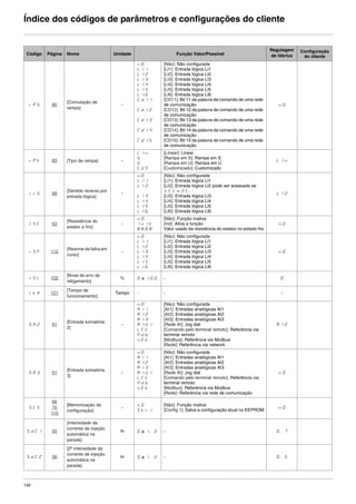 142
Índice dos códigos de parâmetros e configurações do cliente
Código Página Nome Unidade Função Valor/Possível
Regulagem
de fábrica
Configuração
do cliente
rPS 85
[Comutação de
rampa]
-
nO
LI1
LI2
LI3
LI4
LI5
LI6
Cd11
Cd12
Cd13
Cd14
Cd15
[Não]: Não configurada
[LI1]: Entrada lógica LI1
[LI2]: Entrada lógica LI2
[LI3]: Entrada lógica LI3
[LI4]: Entrada lógica LI4
[LI5]: Entrada lógica LI5
[LI6]: Entrada lógica LI6
[CD11]: Bit 11 da palavra de comando de uma rede
de comunicação
[CD12]: Bit 12 da palavra de comando de uma rede
de comunicação
[CD13]: Bit 13 da palavra de comando de uma rede
de comunicação
[CD14]: Bit 14 da palavra de comando de uma rede
de comunicação
[CD15]: Bit 15 da palavra de comando de uma rede
de comunicação
nO
rPt 83 [Tipo de rampa] -
LIn
S
U
CUS
[Linear]: Linear
[Rampa em S]: Rampa em S
[Rampa em U]: Rampa em U
[Customizado]: Customizado
LIn
rrS 69
[Sentido reverso por
entrada lógica]
-
nO
LI1
LI2
LI3
LI4
LI5
LI6
[Não]: Não configurada
[LI1]: Entrada lógica LI1
[LI2]: Entrada lógica LI2 pode ser acessada se
tCC = 2C.
[LI3]: Entrada lógica LI3
[LI4]: Entrada lógica LI4
[LI5]: Entrada lógica LI5
[LI6]: Entrada lógica LI6
LI2
rSC 63
[Resistência do
estator a frio]
-
nO
InIt
8888
[Não]: Função inativa
[Init]: Ativa a função
Valor usado da resistência do estator no estado frio
nO
rSF 112
[Rearme da falha em
curso]
-
nO
LI1
LI2
LI3
LI4
LI5
LI6
[Não]: Não configurada
[LI1]: Entrada lógica LI1
[LI2]: Entrada lógica LI2
[LI3]: Entrada lógica LI3
[LI4]: Entrada lógica LI4
[LI5]: Entrada lógica LI5
[LI6]: Entrada lógica LI6
nO
rSL 102
[Nível de erro de
religamento]
% 0 a 100 - 0
rtH 121
[Tempo de
funcionamento]
Tempo - - -
SA2 91
[Entrada somatória
2]
-
nO
AI1
AI2
AI3
AIU1
LCC
Ndb
nEt
[Não]: Não configurada
[AI1]: Entradas analógicas AI1
[AI2]: Entradas analógicas AI2
[AI3]: Entradas analógicas AI3
[Rede AI]: Jog dial
[Comando pelo terminal remoto]: Referência via
terminal remoto
[Modbus]: Referência via Modbus
[Rede]: Referência via network
AI2
SA3 91
[Entrada somatória
3]
-
nO
AI1
AI2
AI3
AIU1
LCC
Ndb
nEt
[Não]: Não configurada
[AI1]: Entradas analógicas AI1
[AI2]: Entradas analógicas AI2
[AI3]: Entradas analógicas AI3
[Rede AI]: Jog dial
[Comando pelo terminal remoto]: Referência via
terminal remoto
[Modbus]: Referência via Modbus
[Rede]: Referência via rede de comunicação
nO
SCS
66
70
110
[Memorização da
configuração]
-
nO
StrI
[Não]: Função inativa
[Config 1]: Salva a configuração atual no EEPROM
nO
SdC1 55
[Intensidade da
corrente de injeção
automática na
parada]
In 0 a 1.2 - 0.7
SdC2 56
[2ª intensidade da
corrente de injeção
automática na
parada]
In 0 a 1.2 - 0.5
ATV312-Programacao_Port-09Fev_2011.fm Page 142 Thursday, February 10, 2011 4:23 PM
 
