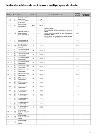 143
Índice dos códigos de parâmetros e configurações do cliente
Código Página Nome Unidade Função Valor/Possível
Regulagem
de fábrica
Configuração
do cliente
SdS 61
[Fator de escala do
parâmetro de
visualização SPd1/
SPd2/SPd3]
- 0.1 a
200
- 30
SFr 65
[Frequência de
chaveamento]
kHz 2.0 a16 - 4
SLL 114
[Modo de parada por
falha da ligação
serial Modbus SLF]
-
nO
YES
rNP
FSt
[Ignorar]: Ignorar
[Inércia]: Gestão de falha detectada com parada por
inércia.
[Parada em rampa]: Gestão de falha detectada com
parada em rampa
[Parada rápida por entrada lógica]: Gestão de falha
detectada com parada rápida
YES
SLP 54
[Compensação de
escorregamento]
% 0 a150 - 100
SLP2 108
[Compensação de
escorregamento,
motor 2]
% 0 a150 - 100
SP10
57
94
[10ª Velocidade pré-
-selecionada]
Hz 0 a 500 - 50
SP11
57
95
[11ª Velocidade pré-
-selecionada]
Hz 0 a 500 - 55
SP12
57
95
[12ª Velocidade pré-
-selecionada]
Hz 0 a 500 - 60
SP13
57
95
[13ª Velocidade pré-
-selecionada]
Hz 0 a 500 - 70
SP14
57
95
[14ª Velocidade pré-
-selecionada]
Hz 0 a 500 - 80
SP15
57
95
[15ª Velocidade pré-
-selecionada]
Hz 0 a 500 - 90
SP16
57
95
[16ª Velocidade pré-
-selecionada]
Hz 0 a 500 - 100
SP2
56
94
[2ª Velocidade pré-
-selecionada]
Hz 0 a 500 - 10
SP3
57
94
[3ª Velocidade pré-
-selecionada]
Hz 0 a 500 - 15
SP4
57
94
[4ª Velocidade pré-
-selecionada]
Hz 0 a 500 - 20
SP5
57
94
[5ª Velocidade pré-
-selecionada]
Hz 0 a 500 - 25
SP6
57
94
[6ª Velocidade pré-
-selecionada]
Hz 0 a 500 - 30
SP7
57
94
[7ª Velocidade pré-
-selecionada]
Hz 0 a 500 - 35
SP8
57
94
[8ª Velocidade pré-
-selecionada]
Hz 0 a 500 - 40
SP9
57
94
[9ª Velocidade pré-
-selecionada]
Hz 0 a 500 - 45
SPd1 120
[Frequência de
saída em unidade do
cliente]
- - - -
SPd2 120
[Frequência de
saída em unidade do
cliente]
- - - -
SPd3 120
[Frequência de
saída em unidade do
cliente]
- - - -
ATV312-Programacao_Port-09Fev_2011.fm Page 143 Thursday, February 10, 2011 4:23 PM
 