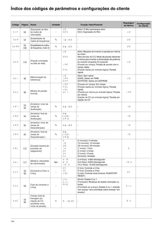 144
Índice dos códigos de parâmetros e configurações do cliente
Código Página Nome Unidade Função Valor/Possível
Regulagem
de fábrica
Configuração
do cliente
SrF 65
[Supressão do filtro
da malha de
velocidade]
-
nO
YES
[Não]: O filtro permanece ativo
[Sim]: Supressão do filtro nO
StA 54
[Estabilidade da
malha de frequência]
% 1 a 100 - 20
StA2
60
108
[Estabilidadedamalha
de frequência, motor 2]
% 0 a 100 - 20
StP 116
[Parada controlada
na falta de rede]
-
nO
NNS
rNP
FSt
[Não]: Bloqueio do inversor e parada por inércia
do motor
[Manutenção da CC]: Modo de parada utilizando
a inércia para manter a alimentação de potência
do inversor enquanto for possível
[Parada em rampa]: Parada de acordo com a
rampa válida
[Parada rápida por entrada lógica]: Parada
rápida
nO
Str 98
[Memorização da
referência]
-
nO
rAN
EEP
[Não]: Sem salvar
[RAM]: Salvar em RAM
[EEPROM]: Salvar em EEPROM
nO
Stt 86
[Modos de parada
normal]
-
rNP
FSt
nSt
dCI
[Parada em rampa]: Em rampa
[Parada rápida por entrada lógica]: Parada
rápida
[Parada por inércia por entrada lógica]: Parada
por inércia
[Injeção de CC por entrada lógica]: Parada por
injeção de CC
rNP
tA1
53
84
[Arredond. início da
rampa de
Aceleração]
% 0 a 100 - 10
tA2 84
[Arredond. final da
rampa de
Aceleração]
%
0 a
(100-
tA1)
- 10
tA3 84
[Arredond. início da
rampa de
Desaceleração]
% 0 a 100 - 10
tA4 84
[Arredond. final da
rampa de
Desaceleração.]
%
0 a
(100-
tA3)
- 10
tAr 112
[Duração máxima do
processo de
religamento]
-
5
10
30
1h
2h
3h
Ct
[5 minutos]: 5 minutos
[10 minutos]: 10 minutos
[30 minutos]: 30 minutos
[1 horas]: 1 hora
[2 horas]: 2 horas
[3 horas]: 3 horas
[Ilimitado]: Ilimitado
5
tbr 117
[Modbus: velocidade
de transmissão]
bps
4.8
9.6
19.2
[4,8 Kbps]: 4.800 bits/segundo
[9,6 Kbps]: 9.600 bits/segundo
[19,2 Kbps]: 19.200 bits/segundo
19 2
tCC
50
68
[Comando a 2 fios / a
3 fios]
-
2C
3C
LOC
[2 fios]: Controle a 2 fios
[3 fios]: Controle a 3 fios
[Local]: Controle local (inversor RUN/STOP/
RESET)
2C
tCt 68 [Tipo de comando a
2 fios]
-
LEL
trn
PFO
[Nível]: Estado 0 ou 1
[Transição]: Mudança de estado (transição ou
limite)
[Prioridade de avanço]: Estado 0 ou 1, entrada
"em avanço" tem prioridade sobre entrada "em
reverso".
trn
tdC
54
88
[Tempo total de
frenagem por
injeção de CC,
escolhida como
modo de parada]
s 0.1 a 30 - 0 5
ATV312-Programacao_Port-09Fev_2011.fm Page 144 Thursday, February 10, 2011 4:23 PM
 