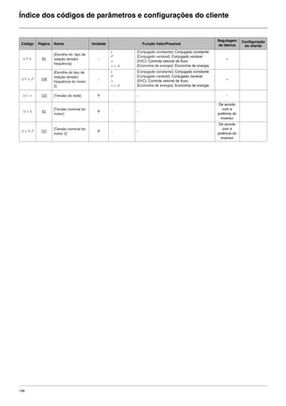 146
Índice dos códigos de parâmetros e configurações do cliente
Código Página Nome Unidade Função Valor/Possível
Regulagem
de fábrica
Configuração
do cliente
UFt 65
[Escolha do tipo de
relação tensão/
frequência]
-
L
P
n
nLd
[Conjugado constante]: Conjugado constante
[Conjugado variável]: Conjugado variável
[SVC]: Controle vetorial de fluxo
[Economia de energia]: Economia de energia
n
UFt2 108
[Escolha do tipo de
relação tensão/
frequência do motor
2]
-
L
P
n
nLd
[Conjugado constante]: Conjugado constante
[Conjugado variável]: Conjugado variável
[SVC]: Controle vetorial de fluxo
[Economia de energia]: Economia de energia
n
ULn 120 [Tensão da rede] V - - -
UnS 62
[Tensão nominal do
motor]
V - -
De acordo
com a
potência do
inversor
UnS2 107
[Tensão nominal do
motor 2]
V - -
De acordo
com a
potência do
inversor
ATV312-Programacao_Port-09Fev_2011.fm Page 146 Thursday, February 10, 2011 4:23 PM
 