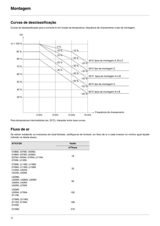 16
Montagem
Curvas de desclassificação
Curvas de desclassificação para a corrente In em função da temperatura, frequência de chaveamento e tipo de montagem.
Para temperaturas intermediárias (ex. 55°C), interpolar entre duas curvas.
Fluxo de ar
Se estiver instalando os inversores em local fechado, certifique-se de fornecer um fluxo de ar a cada inversor no mínimo igual àquele
indicado na tabela abaixo.
ATV312H Vazão
m3
/hora
018M2, 037M2, 055M2,
018M3, 037M3, 055M3,
037N4, 055N4, 075N4, U11N4
075S6, U15S6
18
075M2, U11M2, U15M2
075M3, U11M3, U15M3
U15N4, U22N4
U22S6, U40S6
33
U22M2,
U22M3, U30M3, U40M3
U30N4, U40N4
U55S6, U75S6
93
U55M3
U55N4, U75N4
D11S6
102
U75M3, D11M3,
D11N4, D15N4
D15S6
168
D15M3 216
In = 100 %
- 25 %
- 35 %
- 45 %
- 55 %
- 65 %
90 %
80 %
70 %
60 %
50 %
40 %
30 %
- 5 %
- 10 %
- 15 %
- 25 %
- 35 %
- 10 %
- 20 %
- 30 %
- 40 %
- 50 %
4 kHz 8 kHz 12 kHz 16 kHz
40°C tipos de montagem A, B e C
50°C tipo de montagem C
50°C tipos de montagem A e B
60°C tipo de montagem C
60°C tipos de montagem A e B
Frequência de chaveamento
I/In
ATV312-Instalacao_Port_004-032_09Fev.fm Page 16 Thursday, February 10, 2011 4:19 PM
 